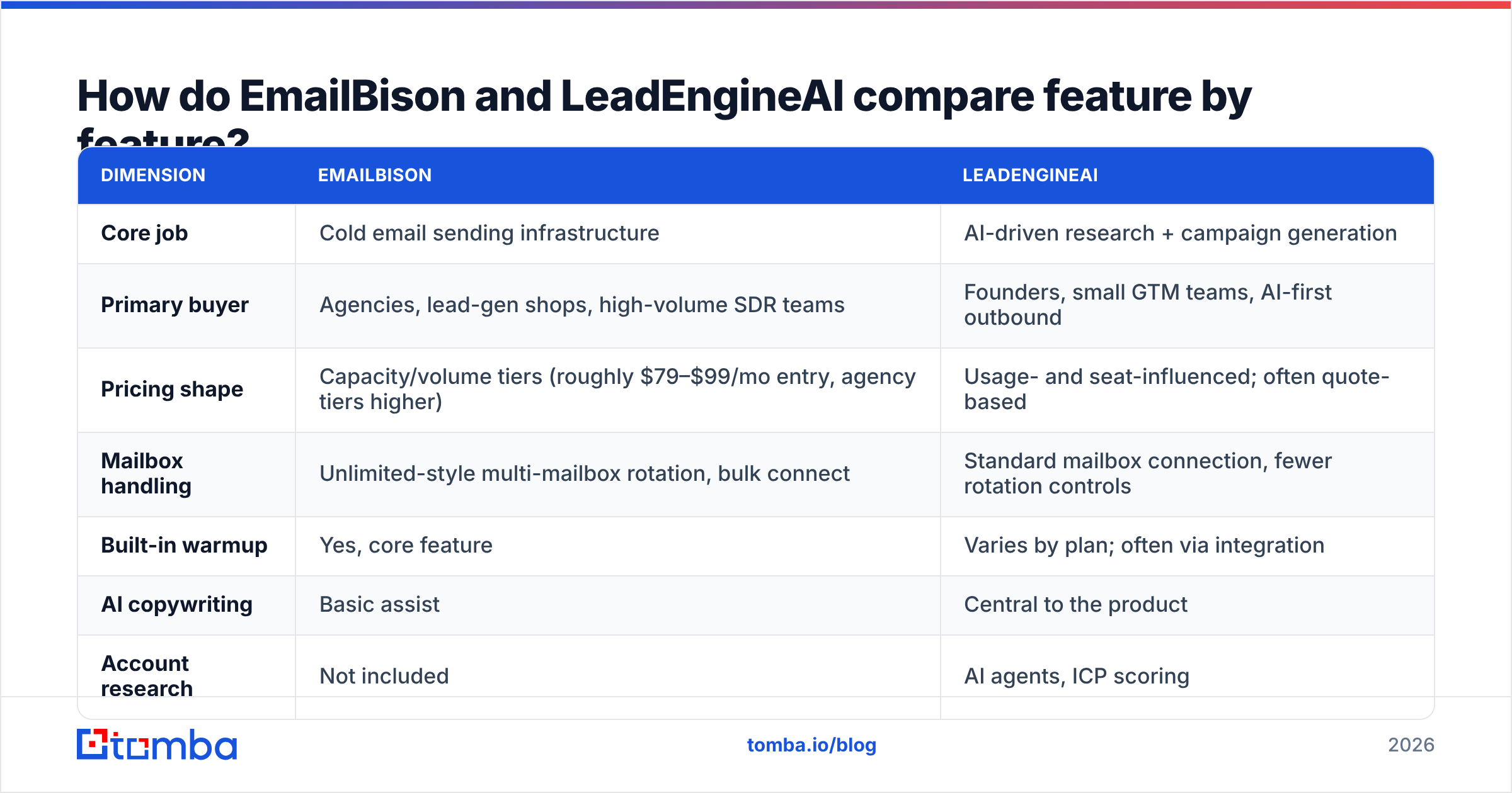 Diagram: How do EmailBison and LeadEngineAI compare feature by feature