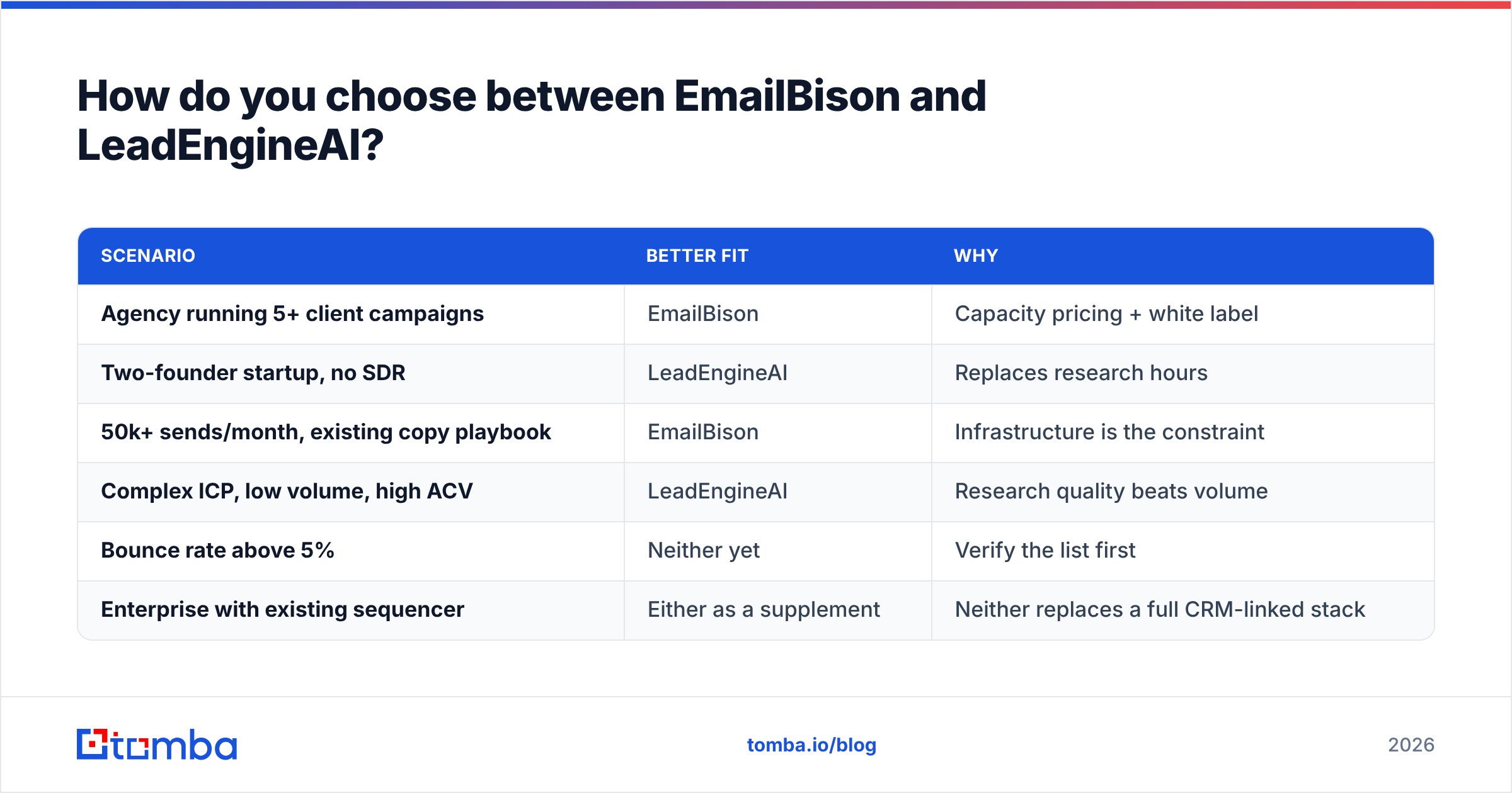 Diagram: How do you choose between EmailBison and LeadEngineAI