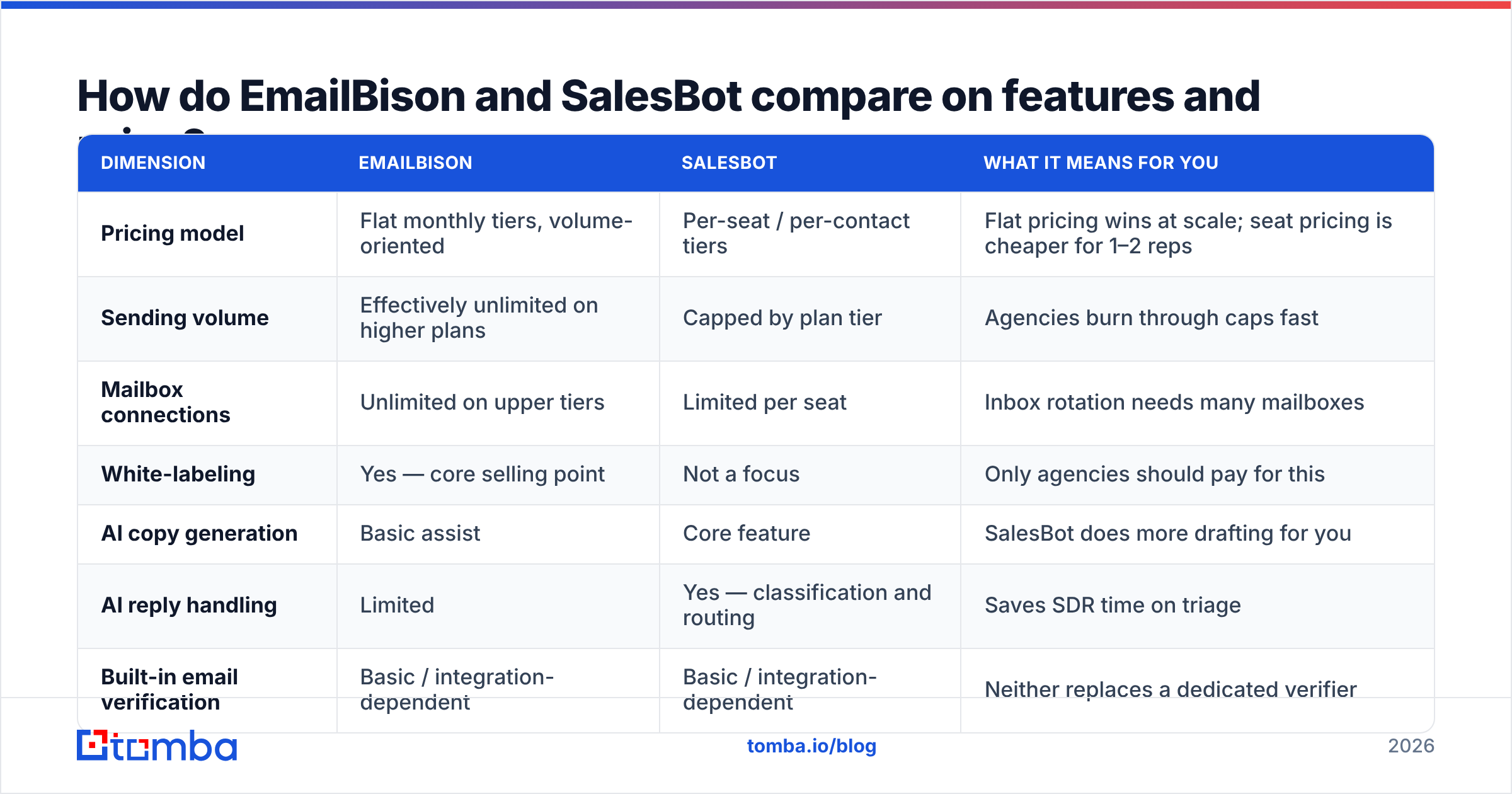 Diagram: How do EmailBison and SalesBot compare on features and price