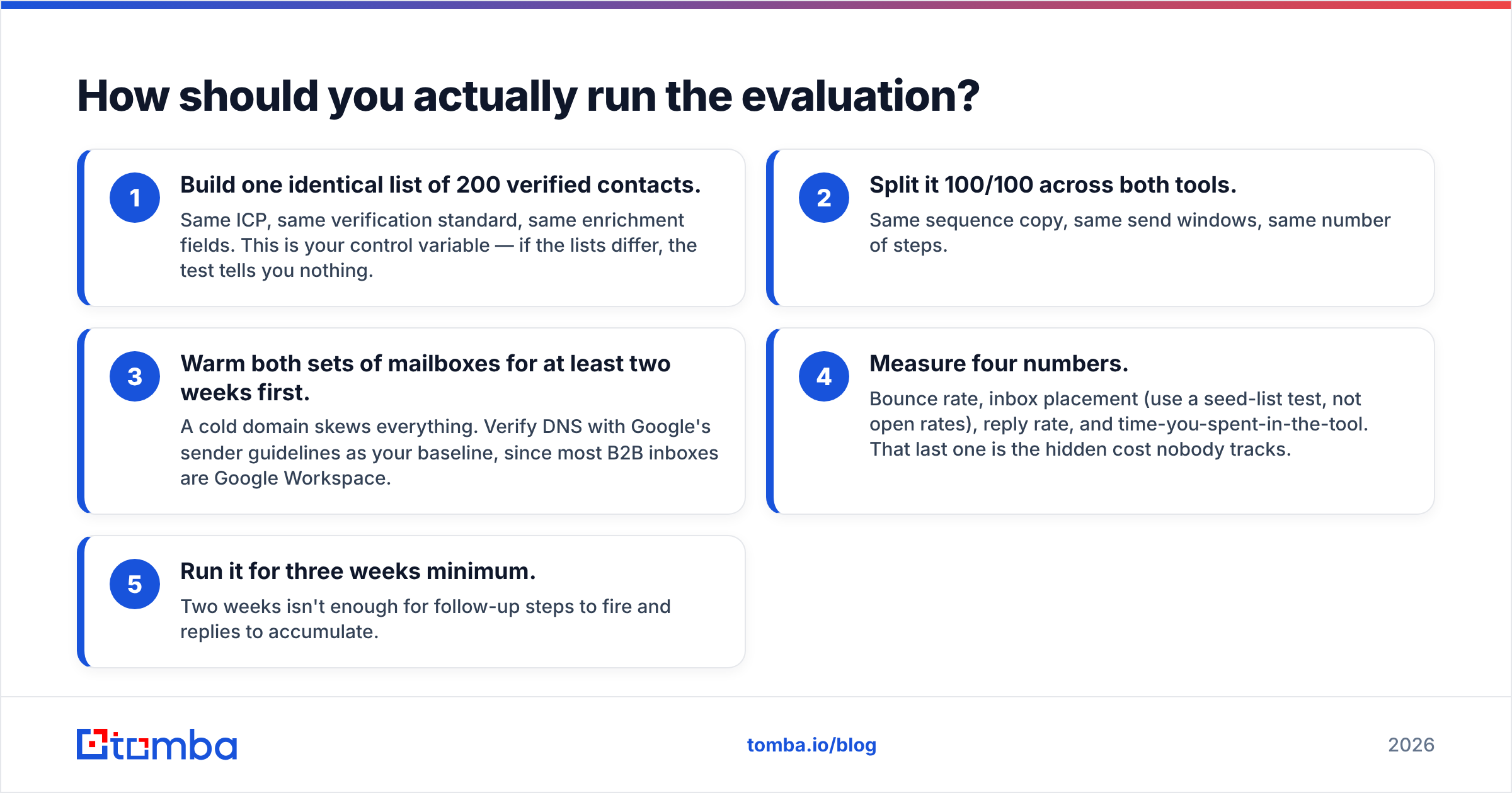 Diagram: How should you actually run the evaluation