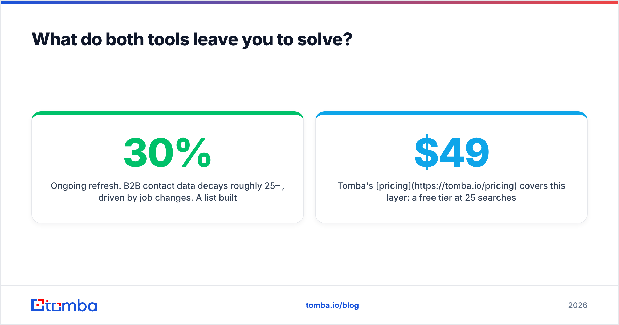 Diagram: What do both tools leave you to solve