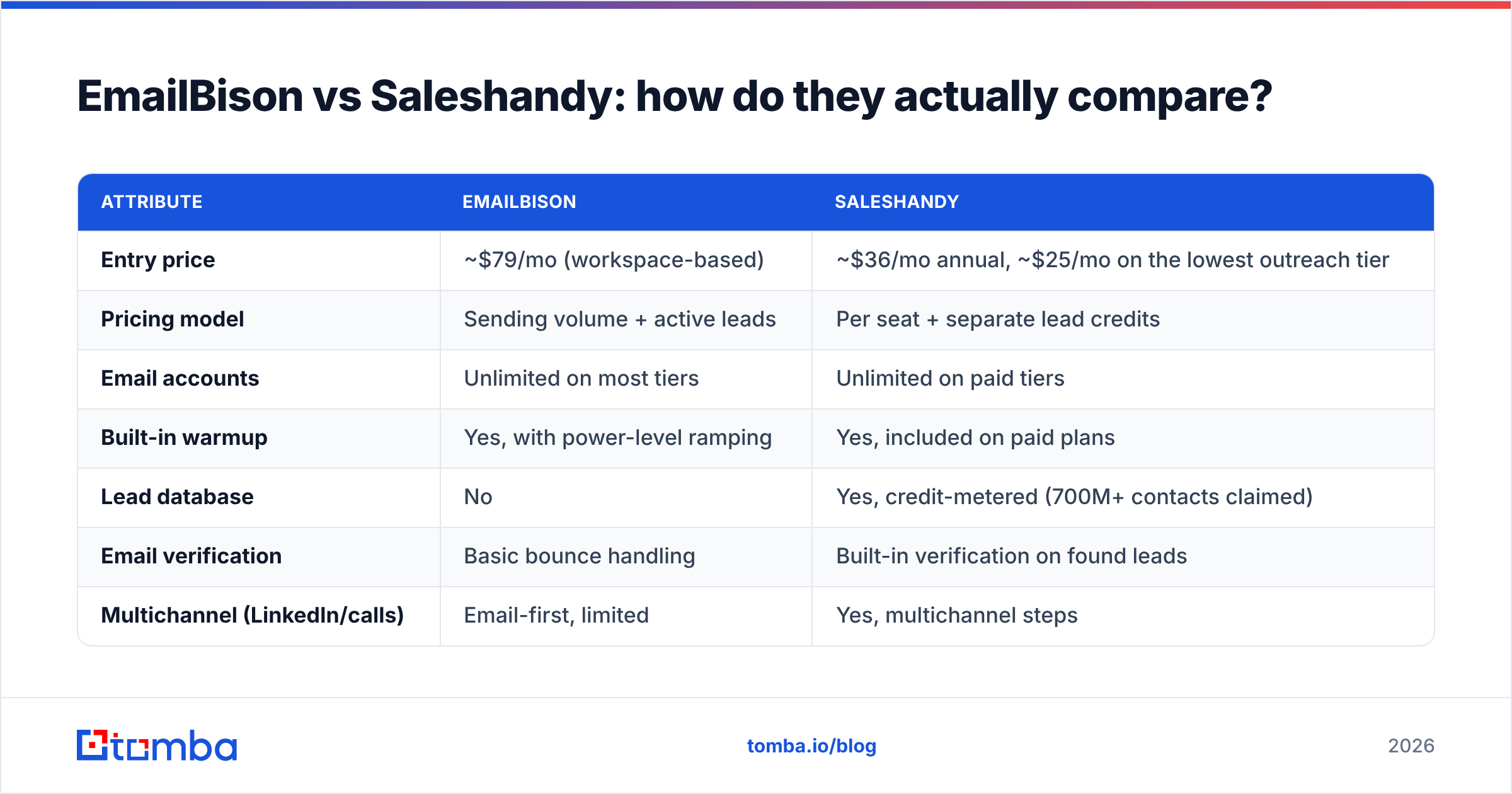 Diagram: EmailBison vs Saleshandy: how do they actually compare