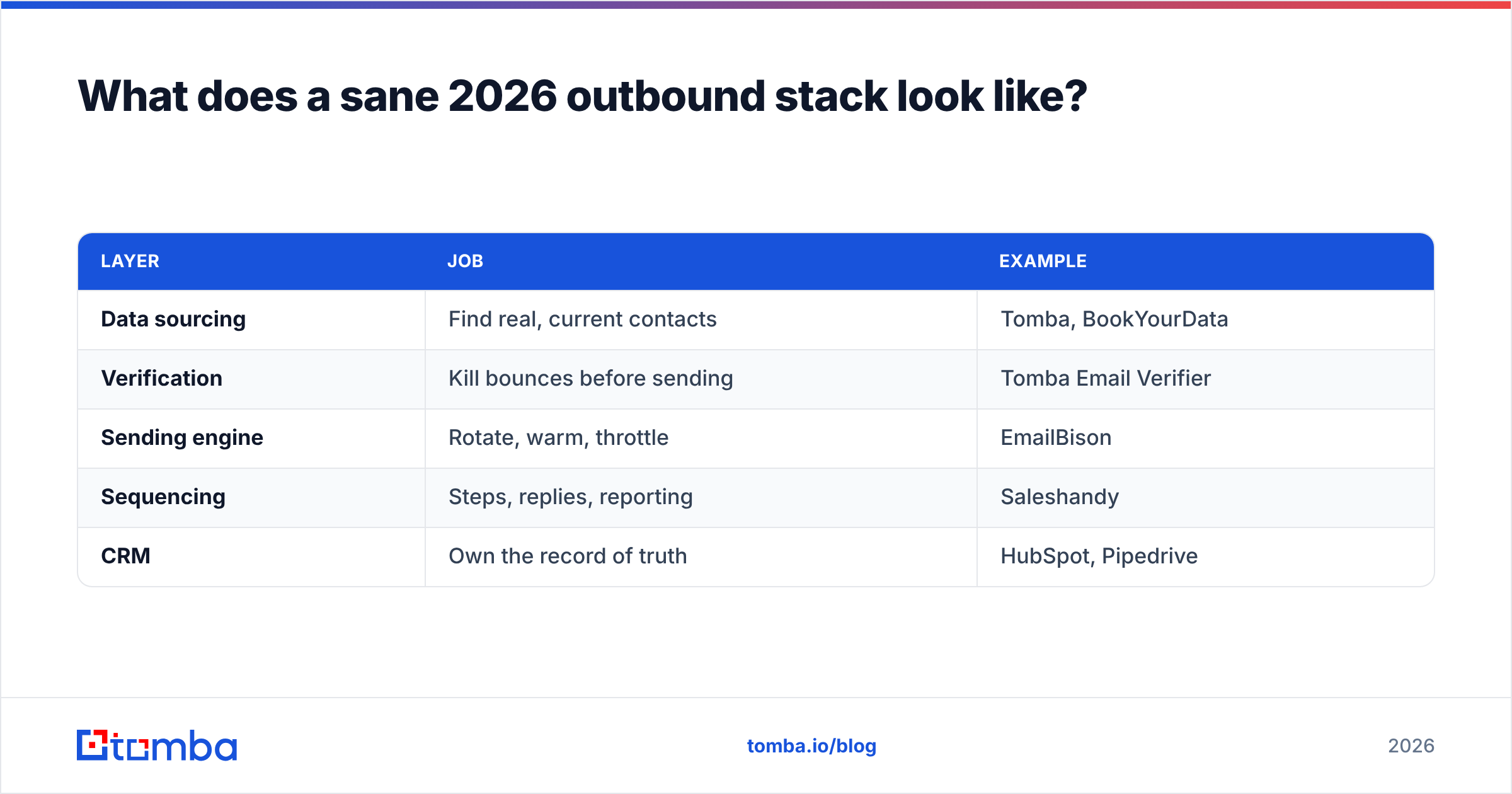 Diagram: What does a sane 2026 outbound stack look like