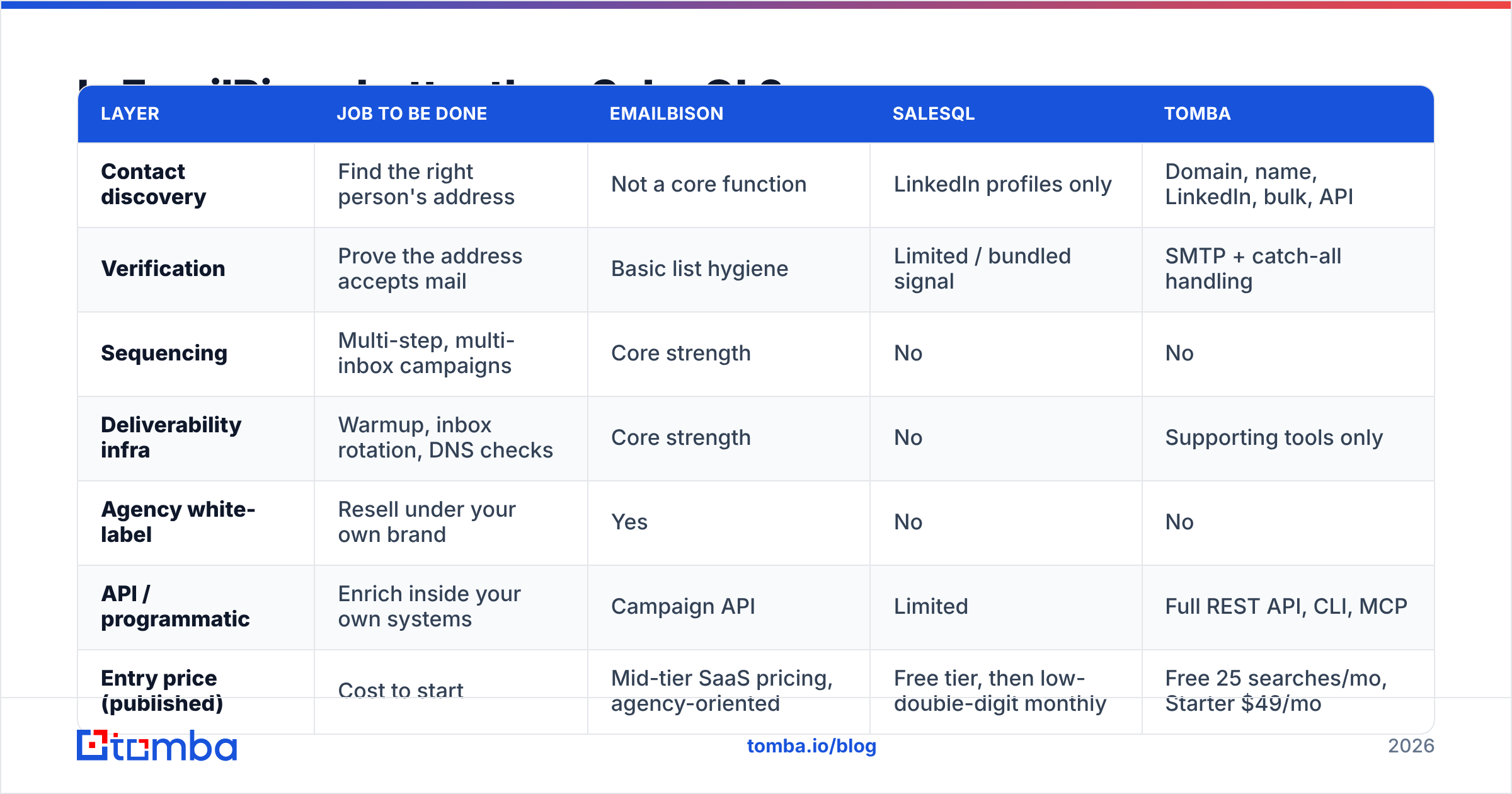 EmailBison vs SalesQL comparison diagram: sending layer versus data layer