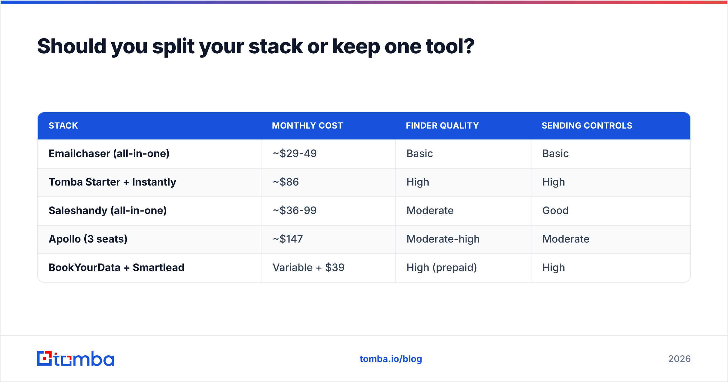 Diagram: Should you split your stack or keep one tool