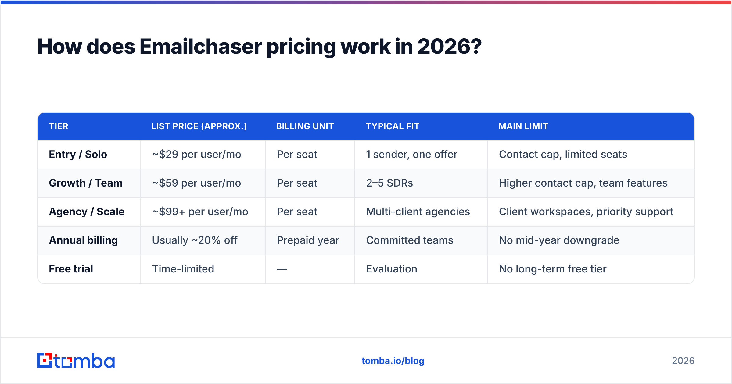 Diagram: How does Emailchaser pricing work in 2026