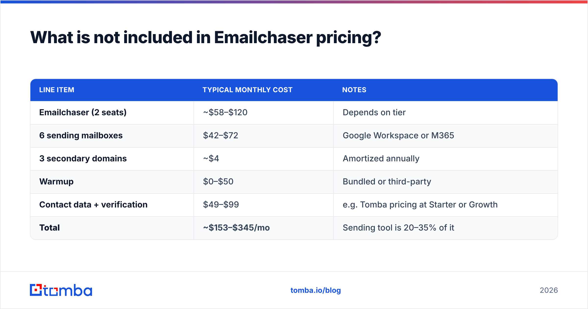 Diagram: What is not included in Emailchaser pricing
