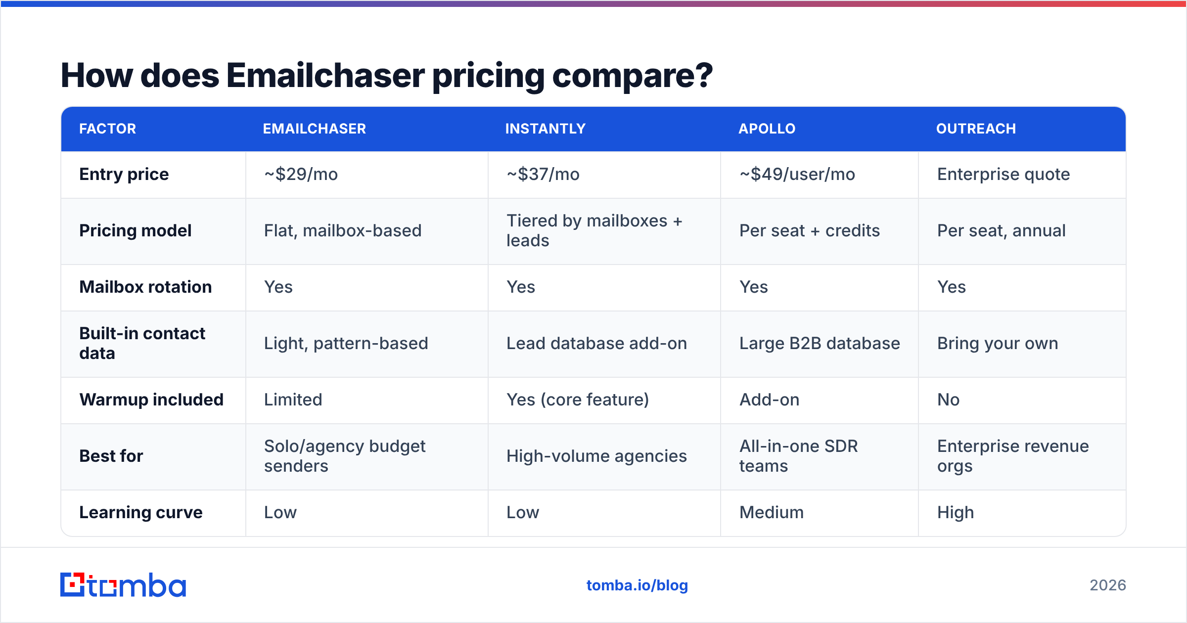 Diagram: How does Emailchaser pricing compare