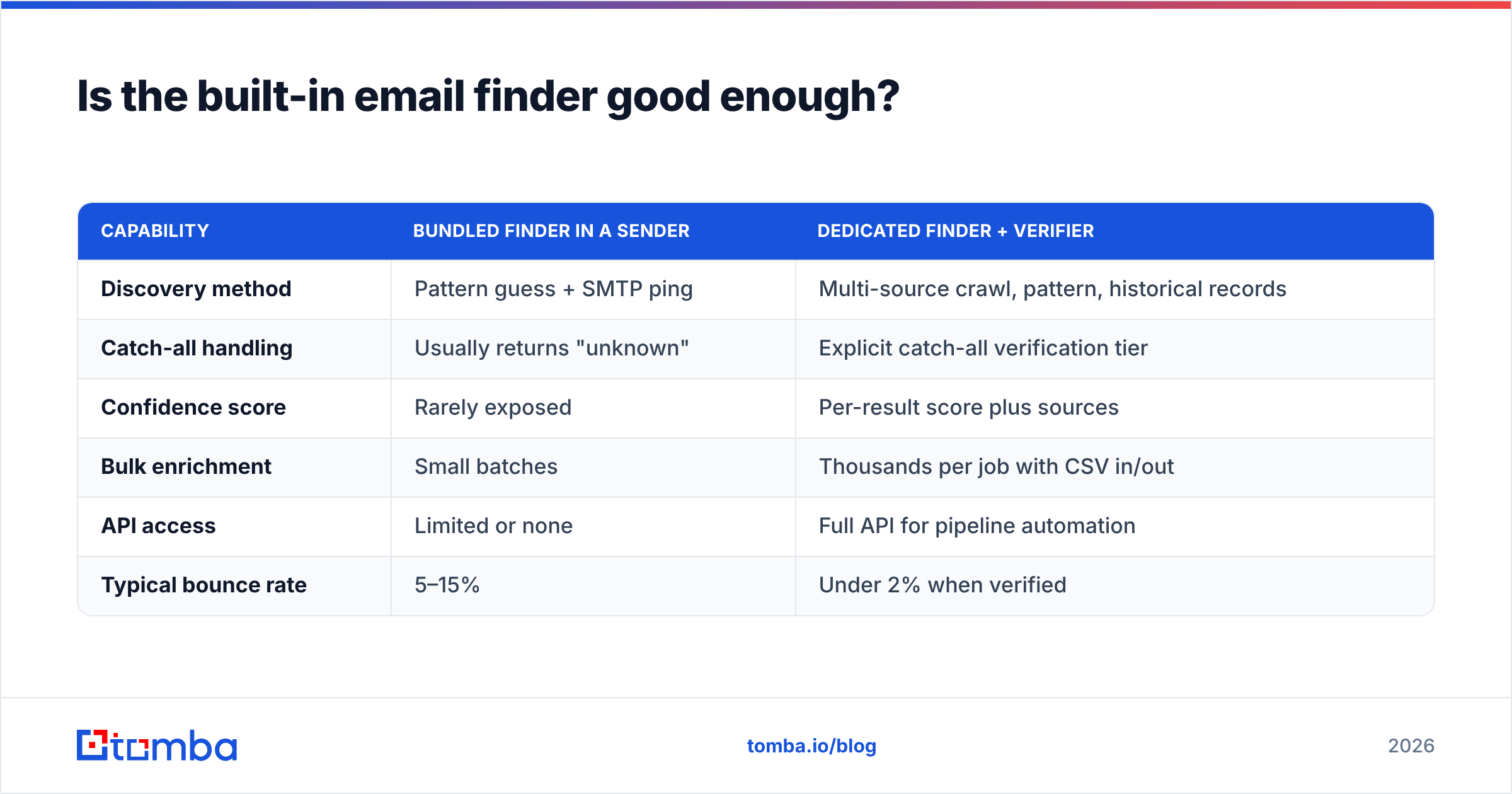 Diagram: Is the built-in email finder good enough