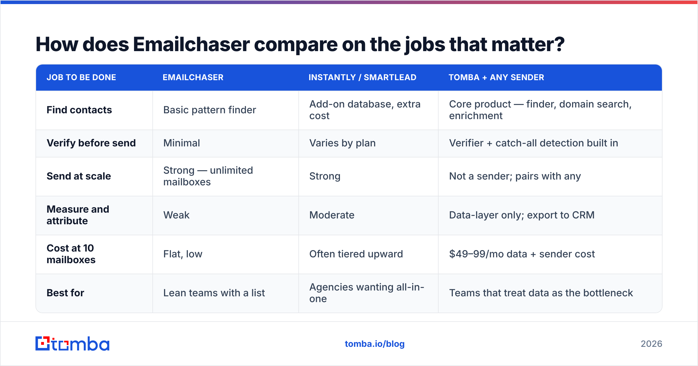 Diagram: How does Emailchaser compare on the jobs that matter