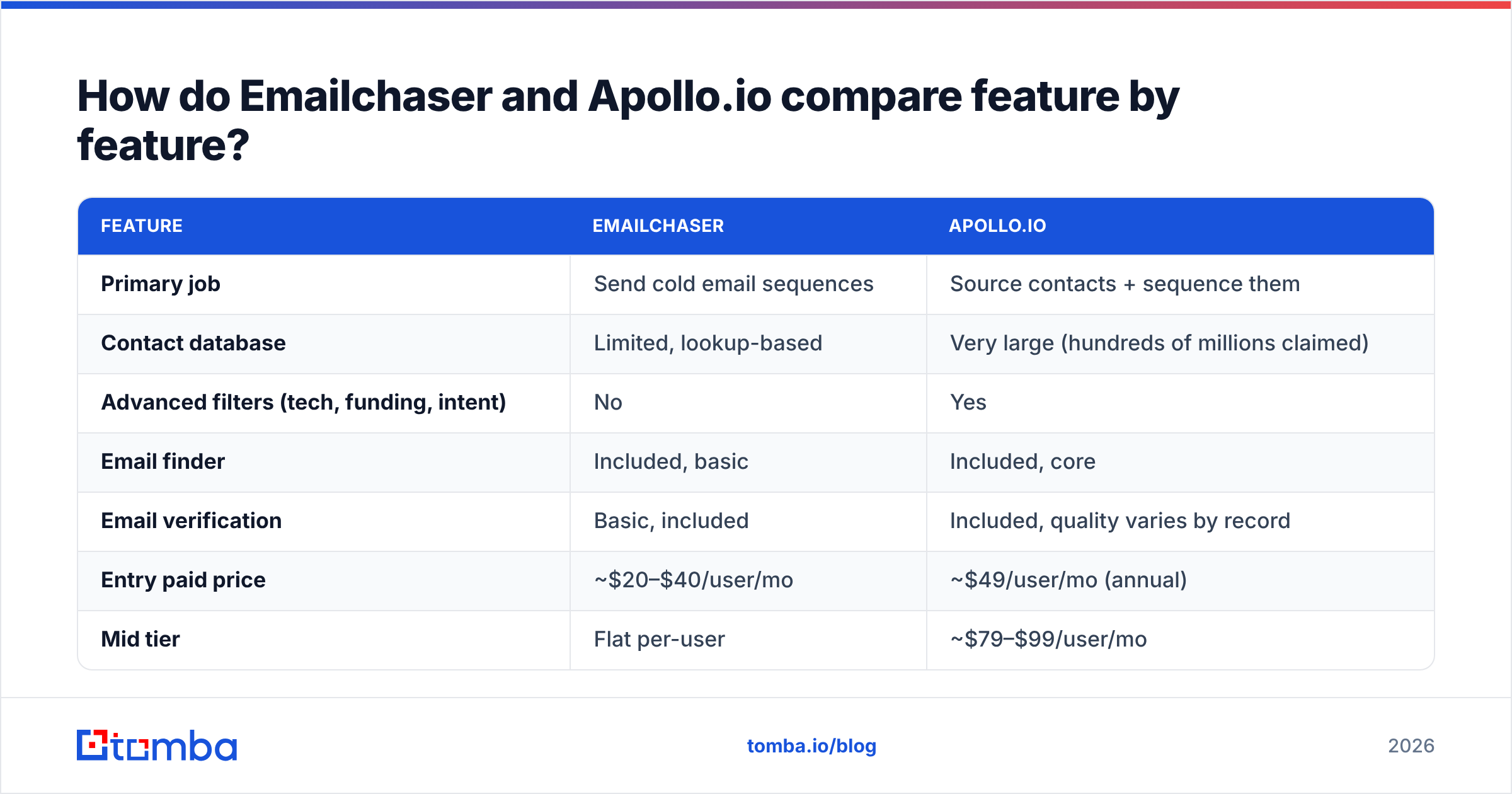 Emailchaser vs Apollo.io feature-by-feature comparison diagram