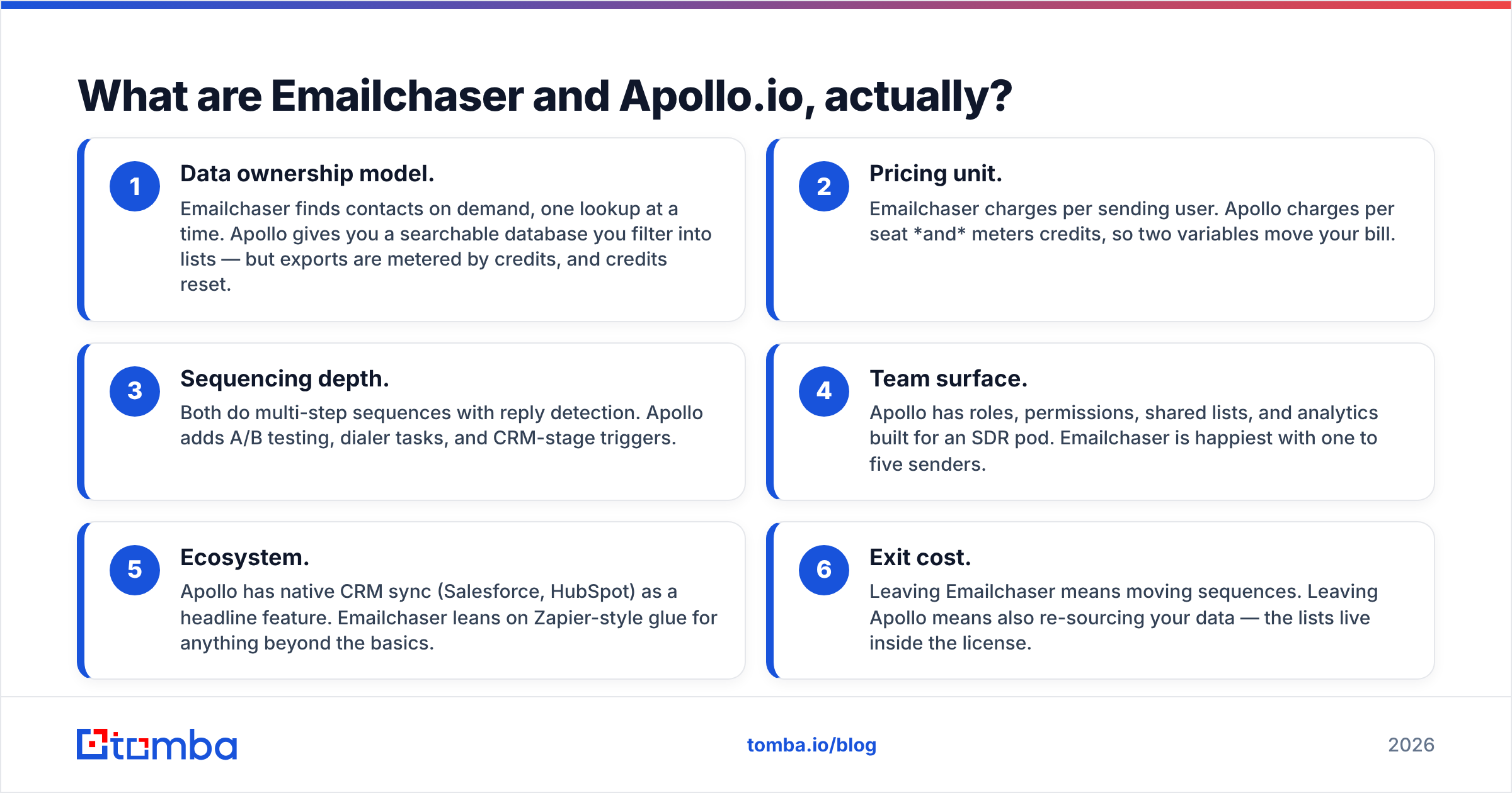 Emailchaser vs Apollo.io explained: sender versus contact database