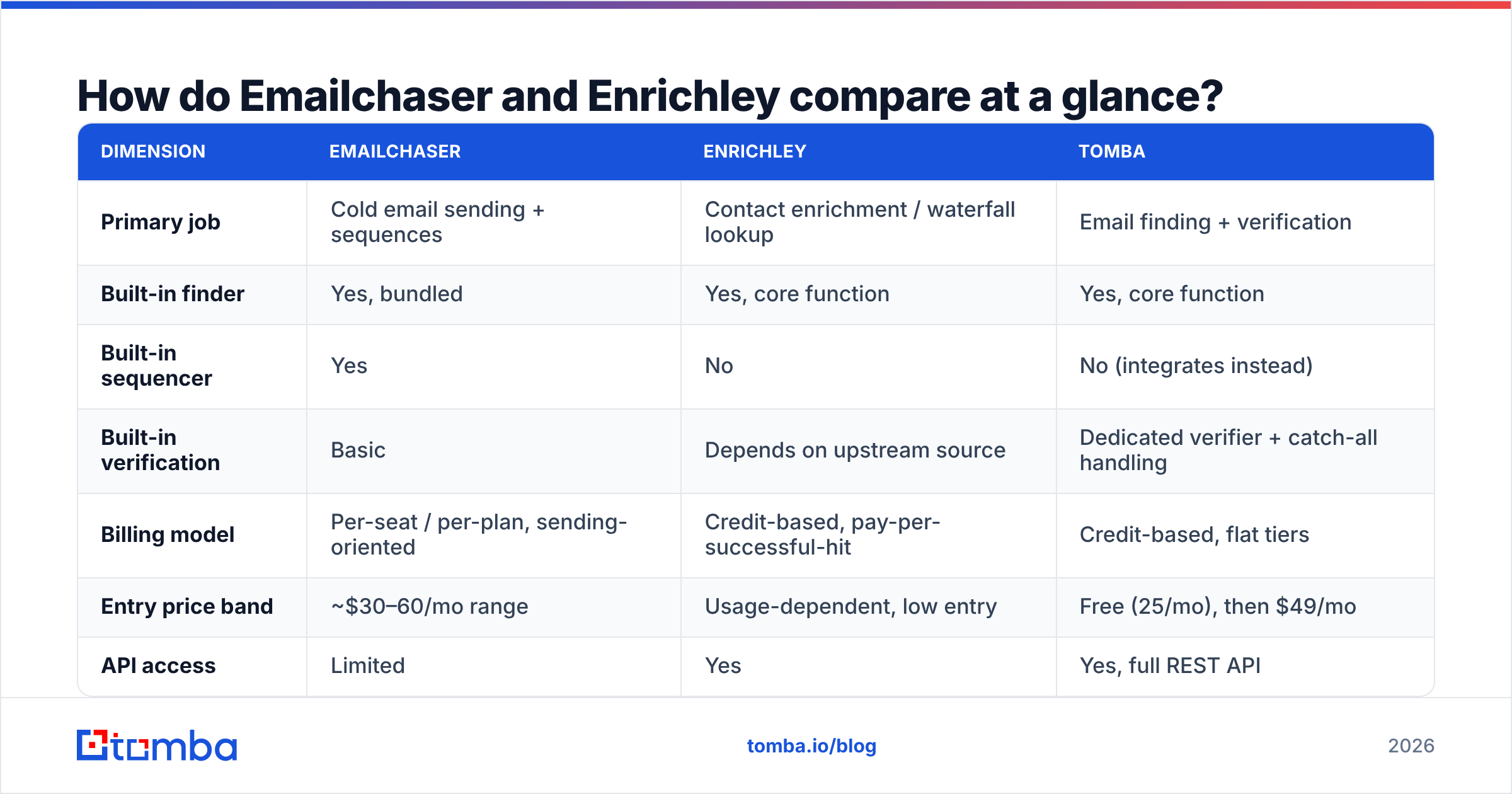 Diagram: How do Emailchaser and Enrichley compare at a glance