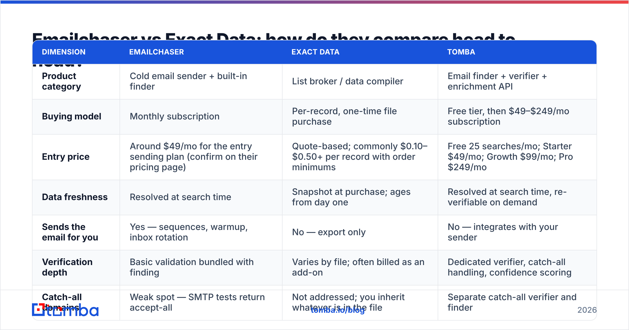 Diagram: Emailchaser vs Exact Data: how do they compare head to head