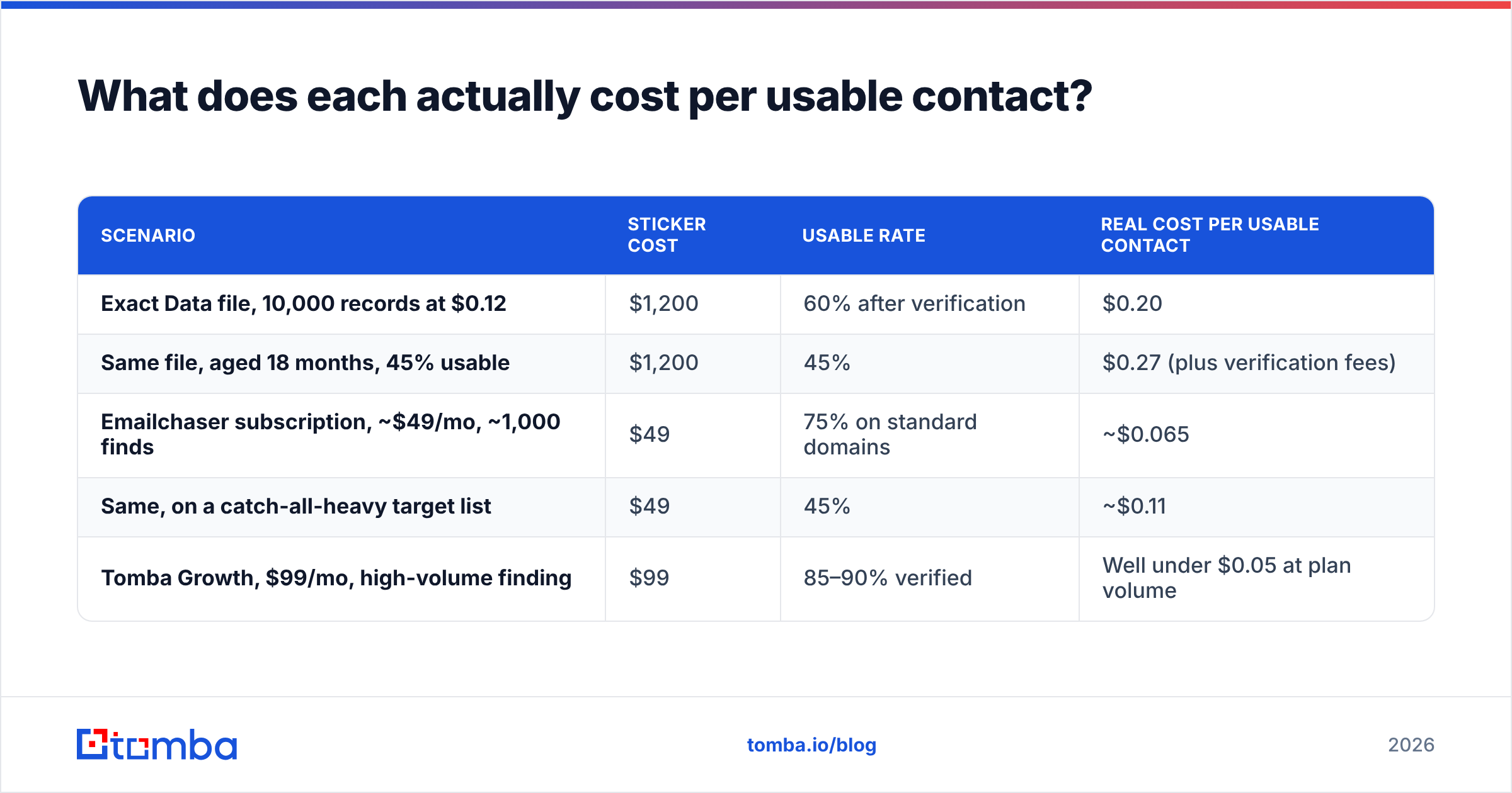 Diagram: What does each actually cost per usable contact