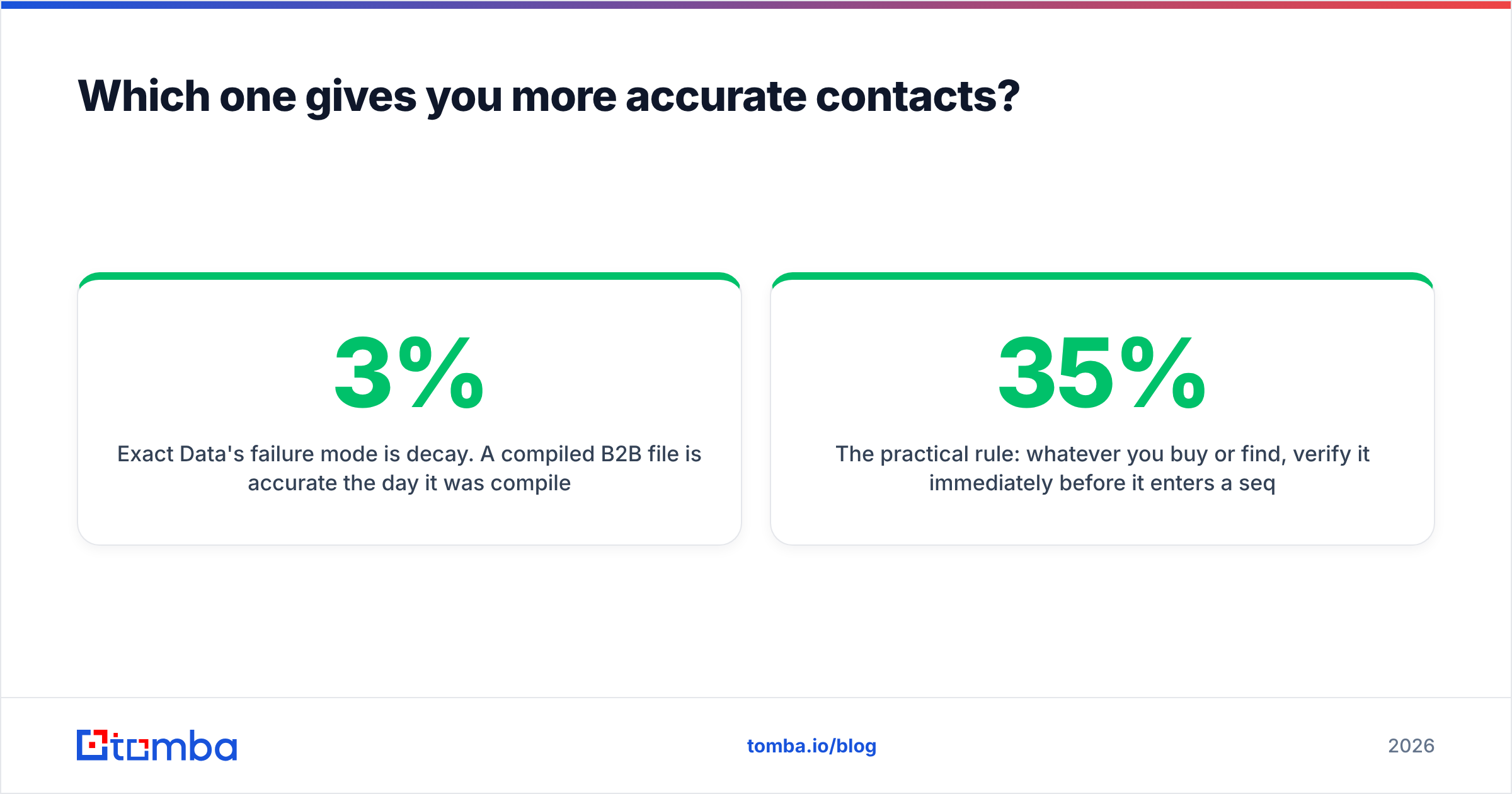 Diagram: Which one gives you more accurate contacts