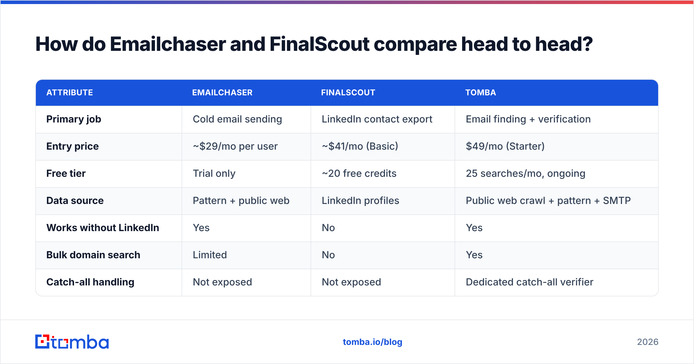 Diagram: How do Emailchaser and FinalScout compare head to head