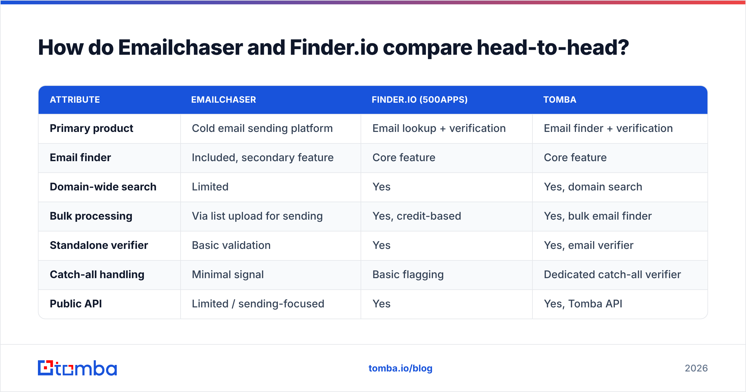 Diagram: Emailchaser vs Finder.io head-to-head comparison