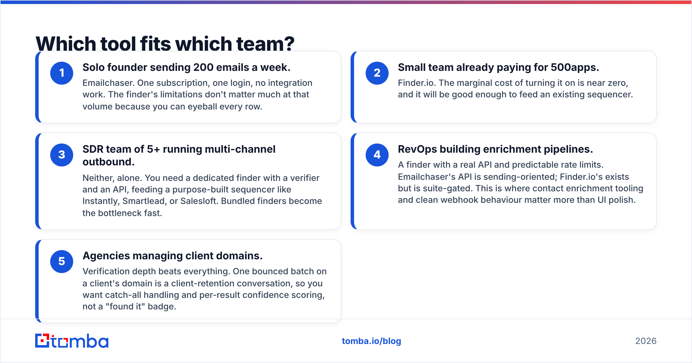 Diagram: Emailchaser vs Finder.io — which tool fits which team
