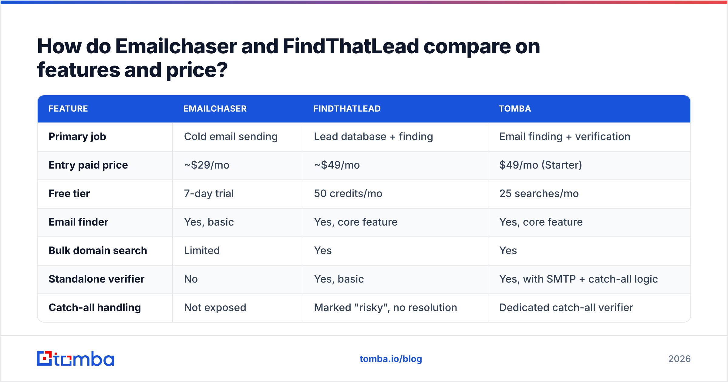 Diagram: How do Emailchaser and FindThatLead compare on features and price