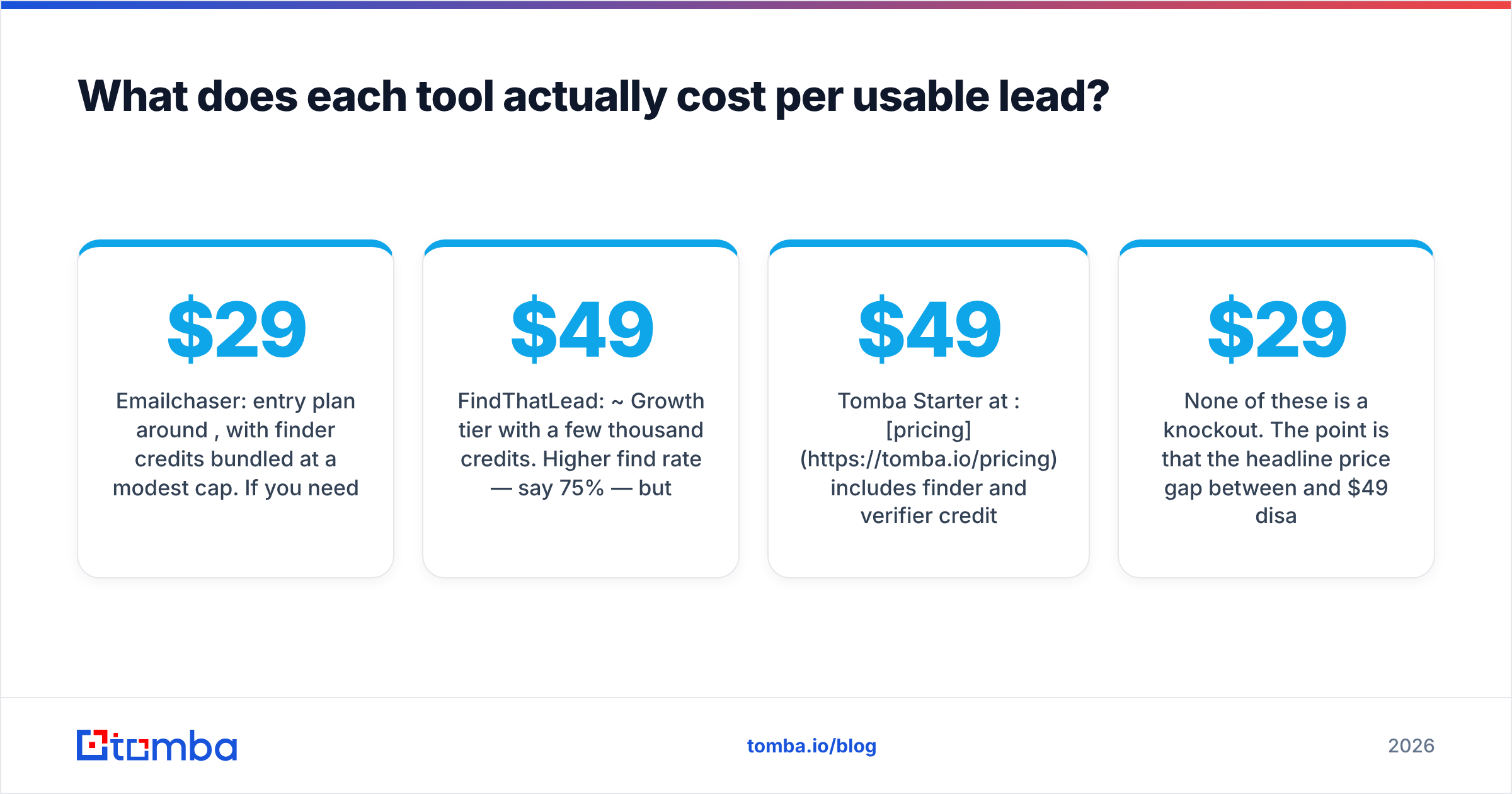 Diagram: What does each tool actually cost per usable lead
