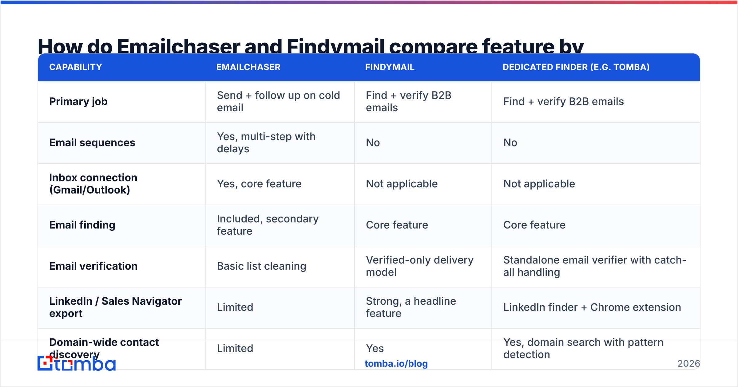 Diagram: How do Emailchaser and Findymail compare feature by feature
