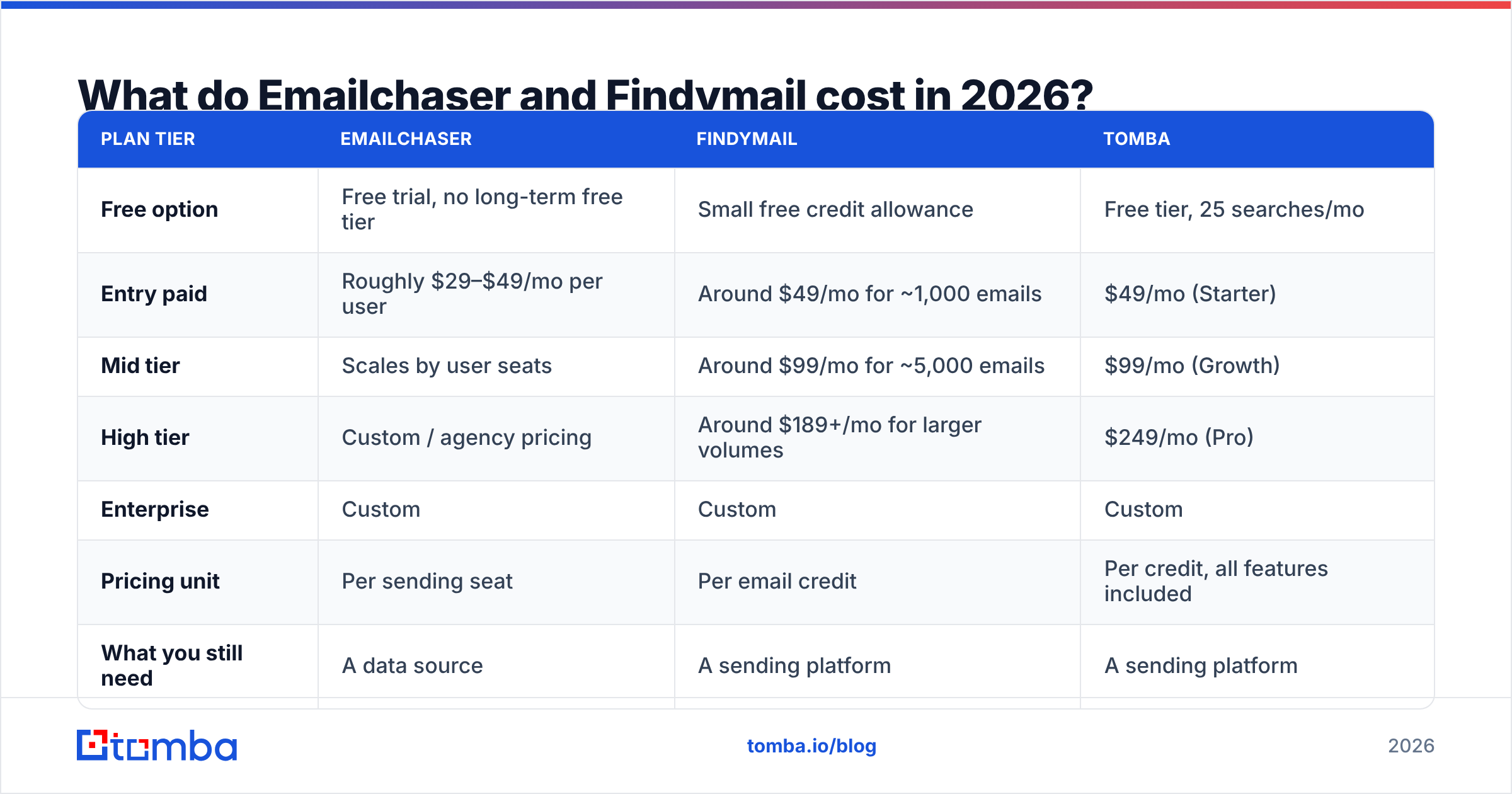 Diagram: What do Emailchaser and Findymail cost in 2026