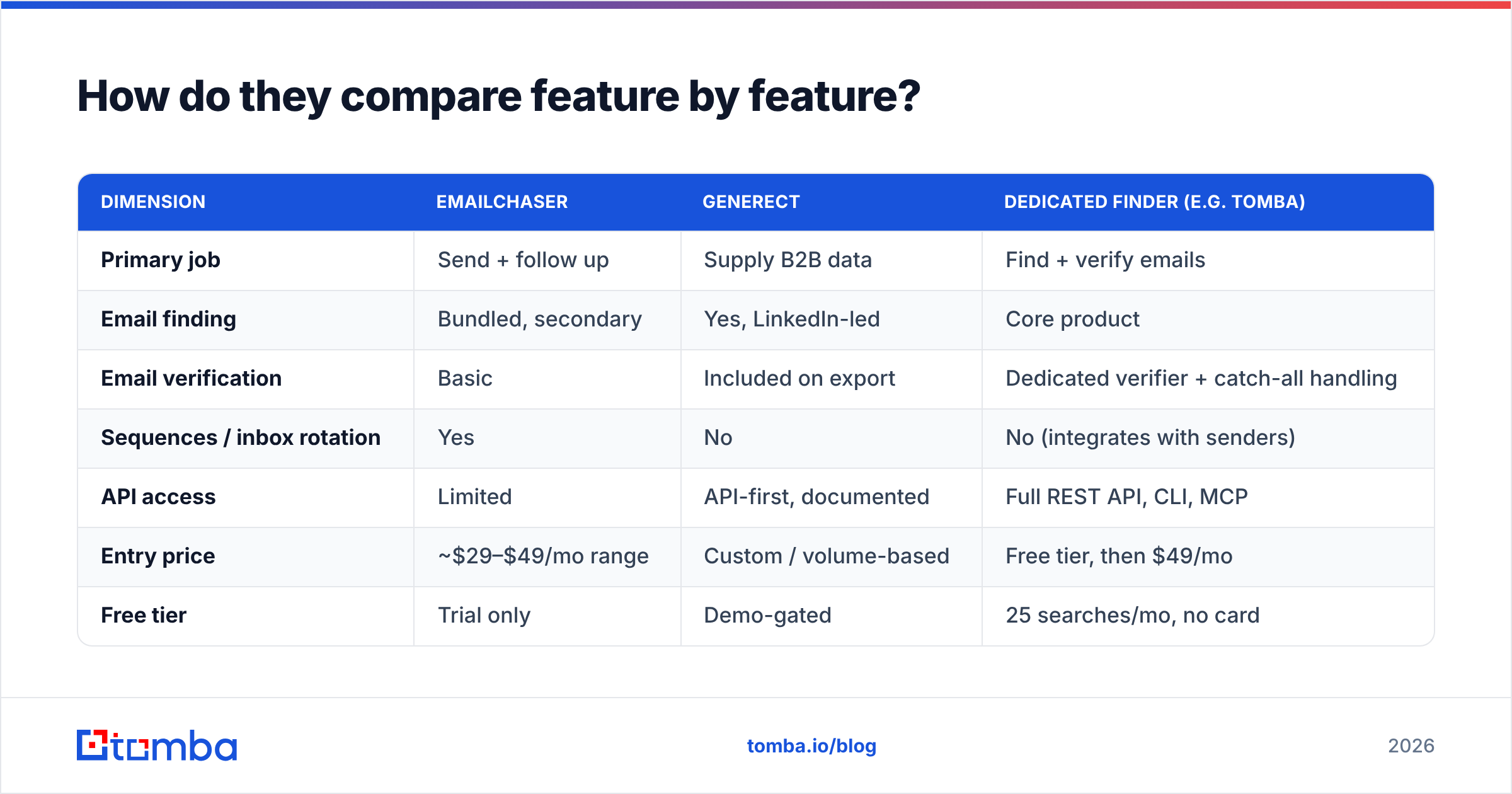 Diagram: How do they compare feature by feature