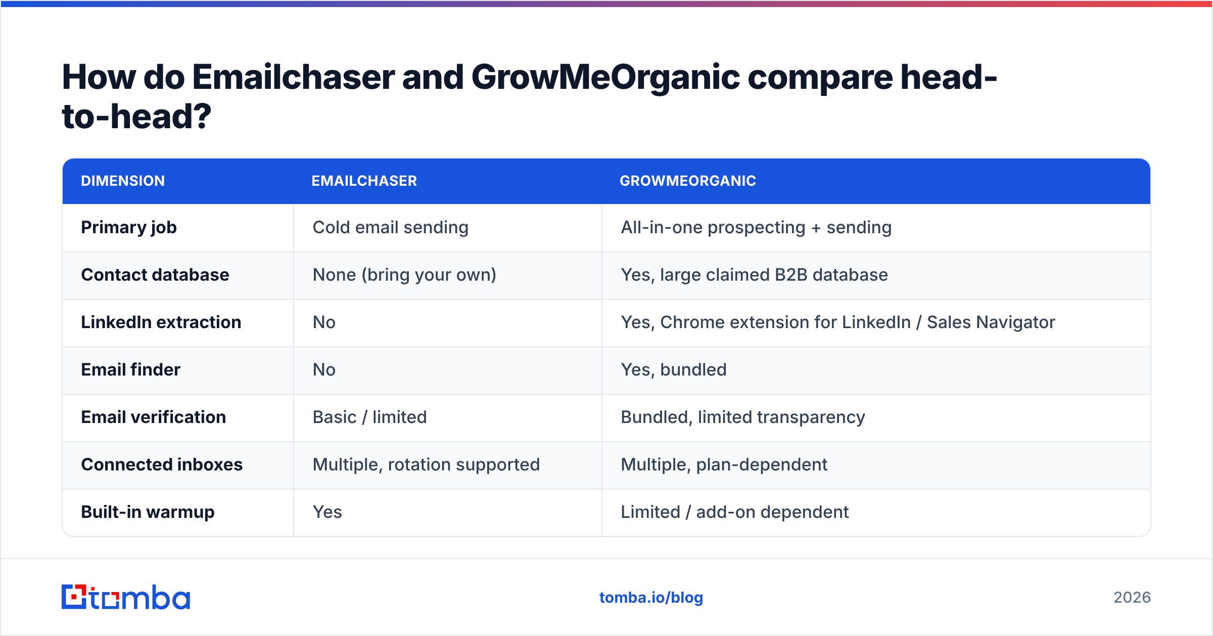 Diagram: How do Emailchaser and GrowMeOrganic compare head-to-head