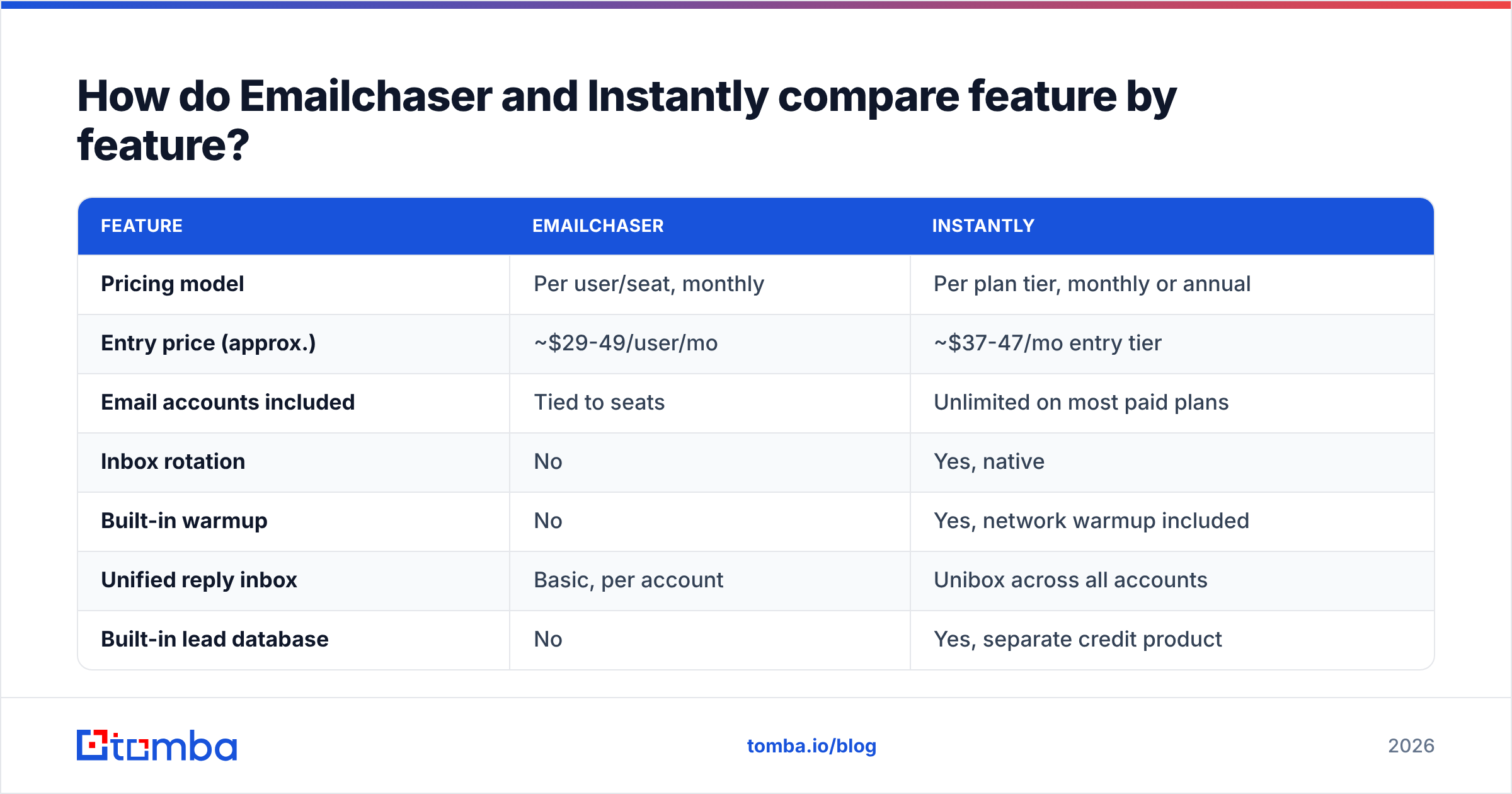 Diagram: How do Emailchaser and Instantly compare feature by feature