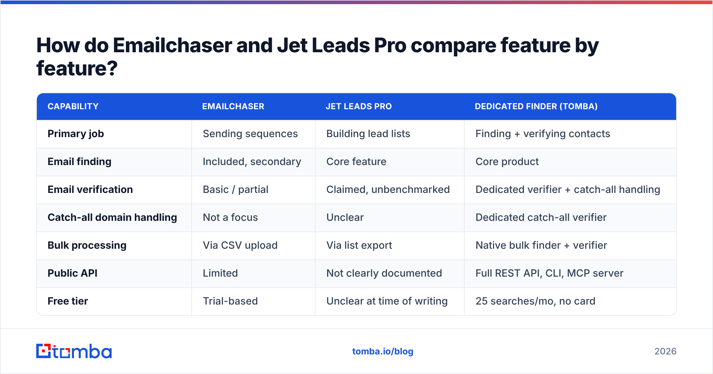 Diagram: How do Emailchaser and Jet Leads Pro compare feature by feature