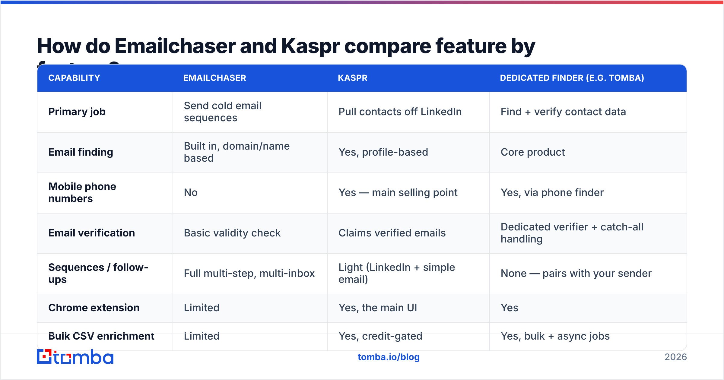 Diagram: How do Emailchaser and Kaspr compare feature by feature