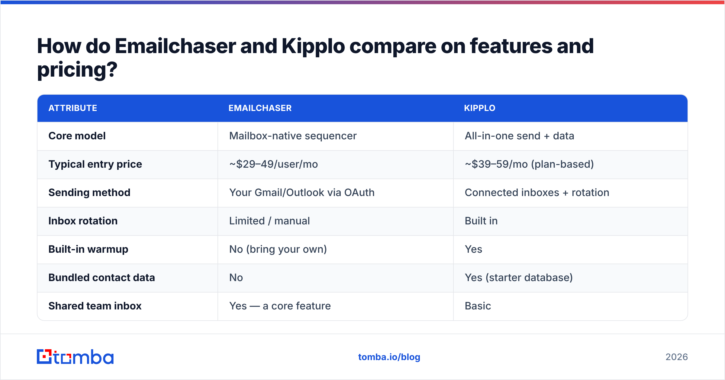 Diagram: How do Emailchaser and Kipplo compare on features and pricing