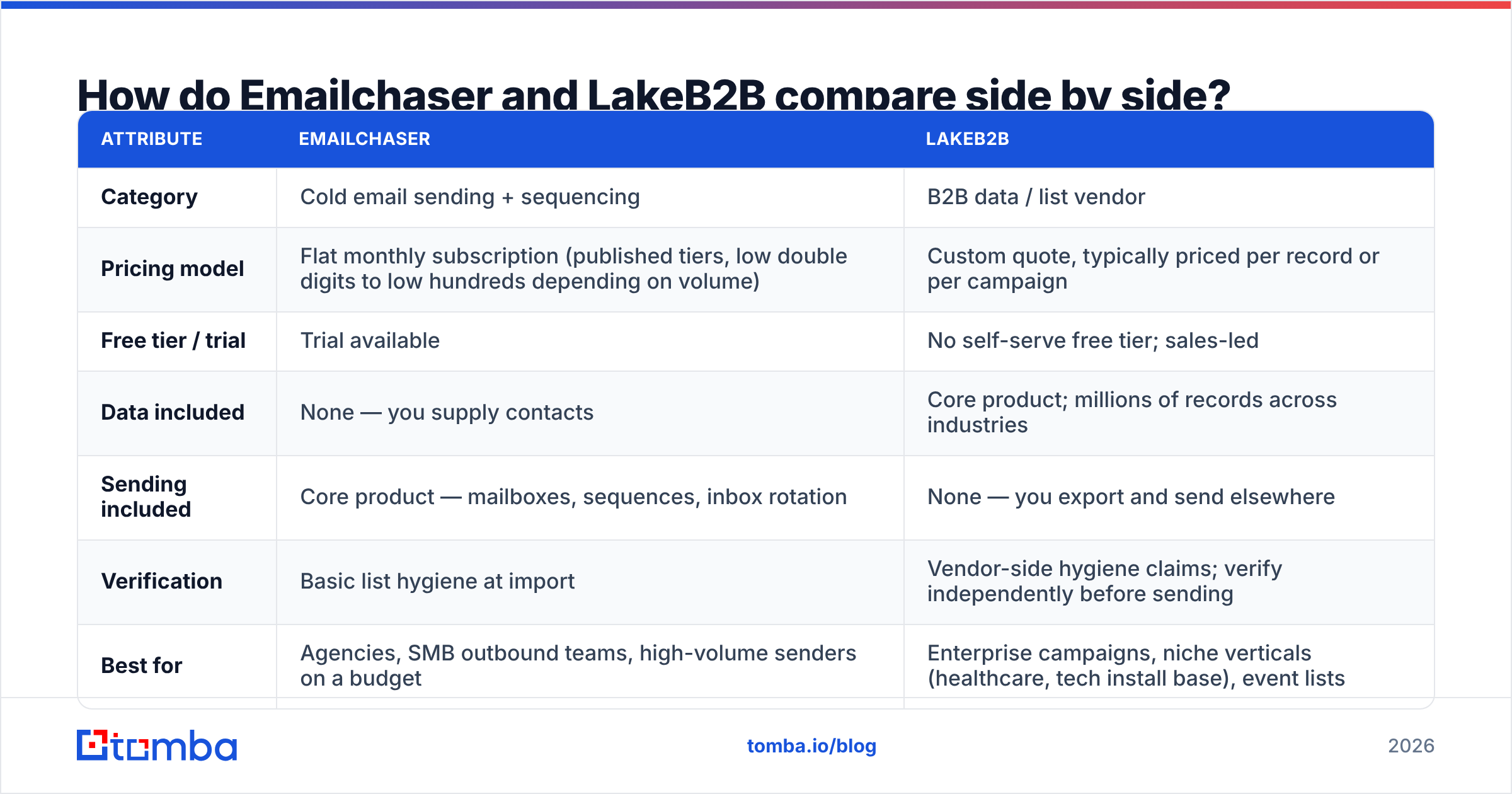 Diagram: How do Emailchaser and LakeB2B compare side by side