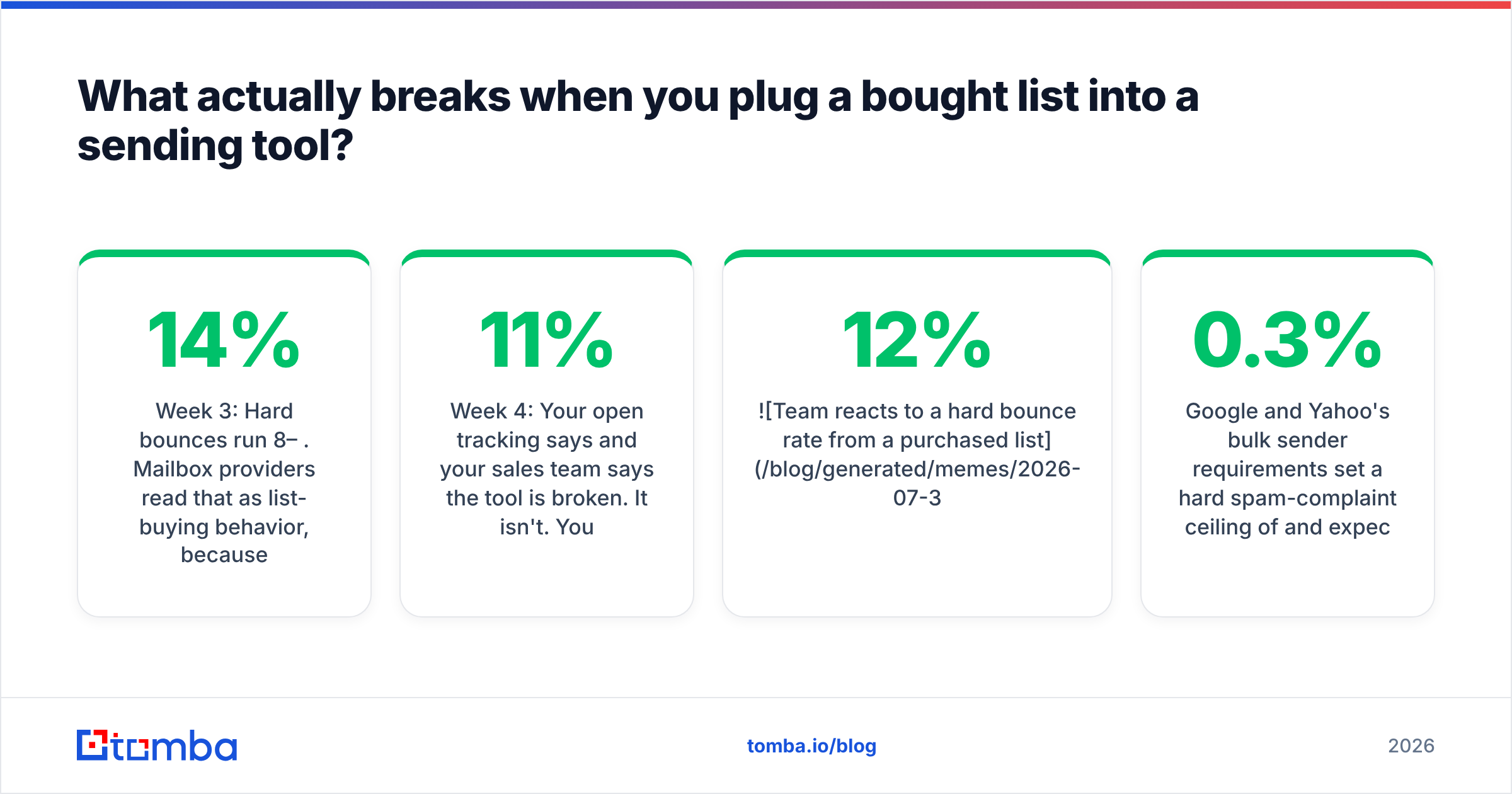 Diagram: What actually breaks when you plug a bought list into a sending tool