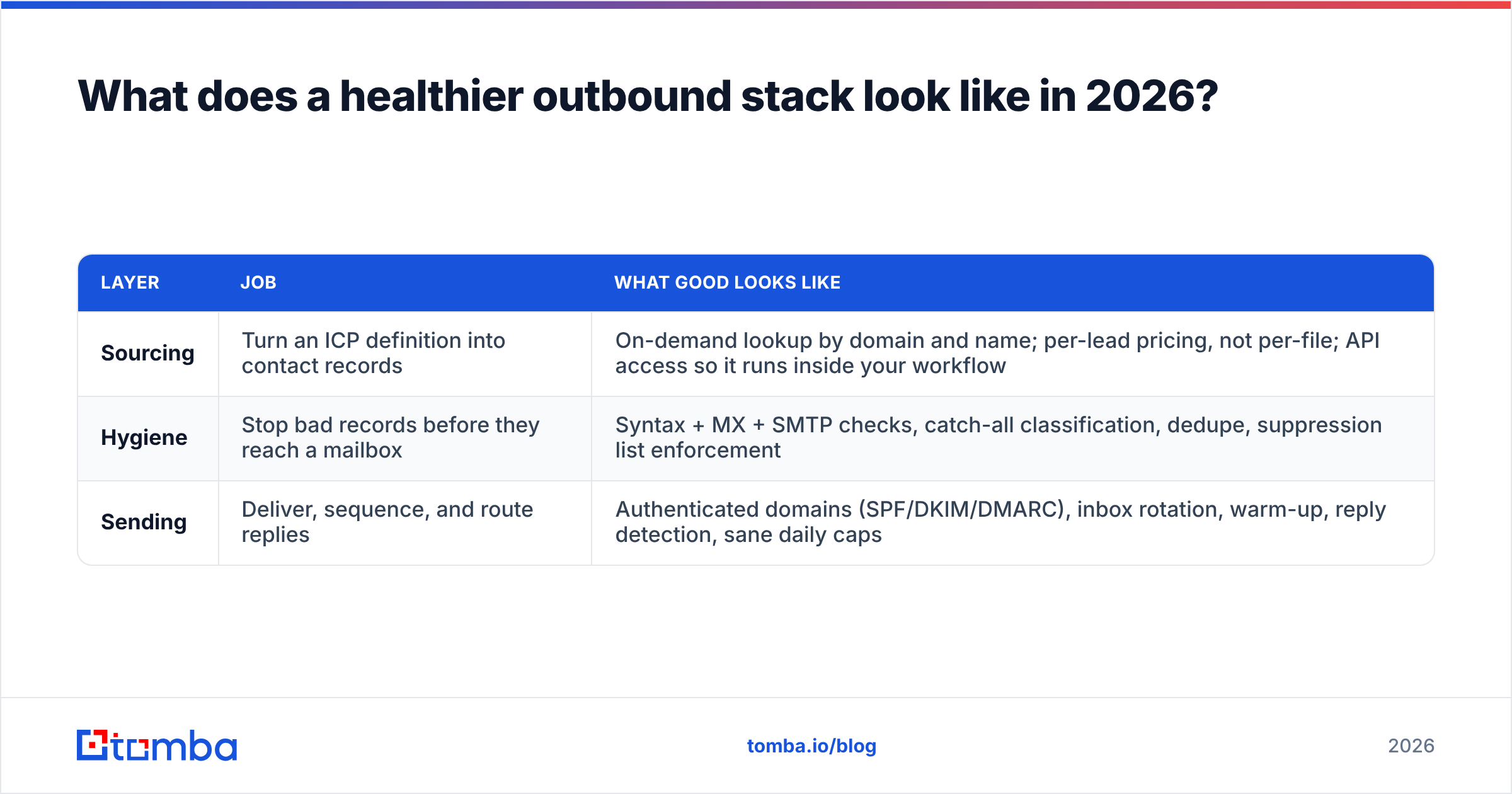 Diagram: What does a healthier outbound stack look like in 2026