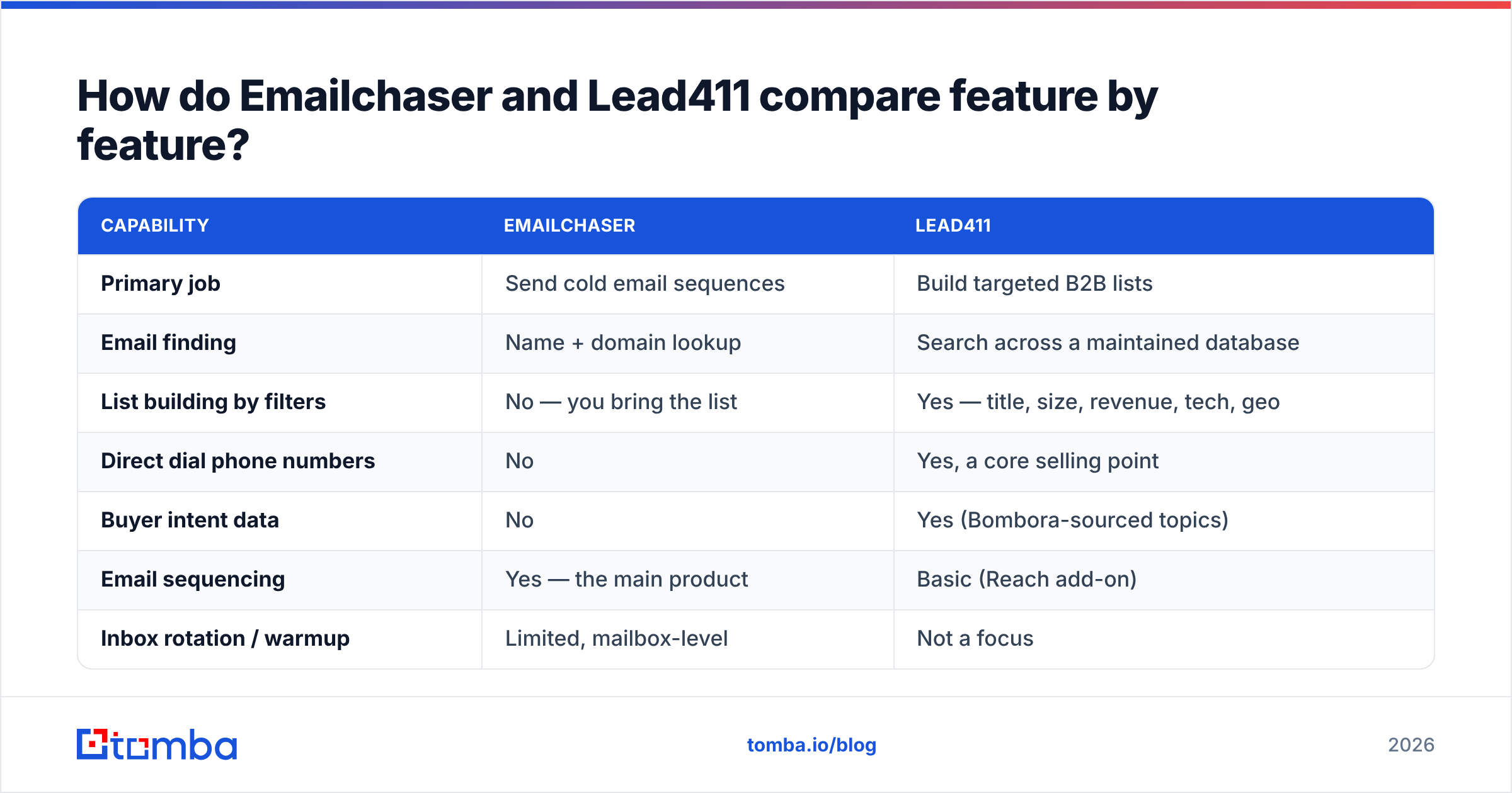 Diagram: How do Emailchaser and Lead411 compare feature by feature