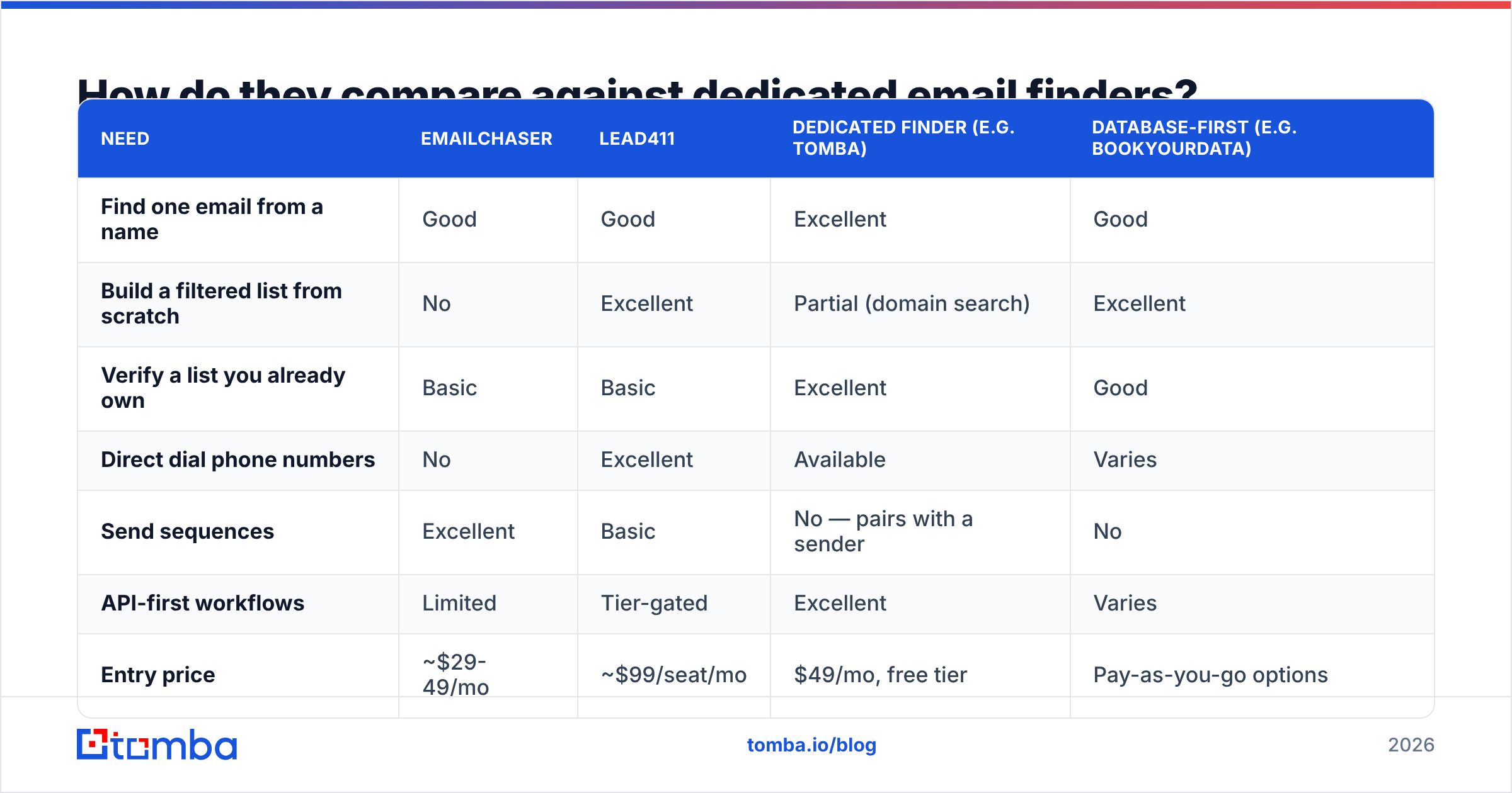 Diagram: How do they compare against dedicated email finders