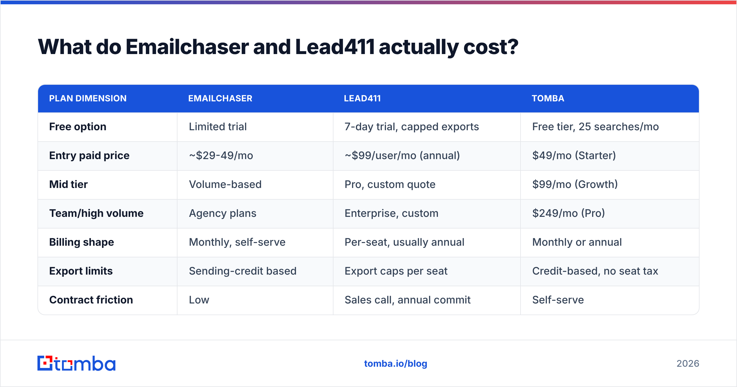 Diagram: What do Emailchaser and Lead411 actually cost