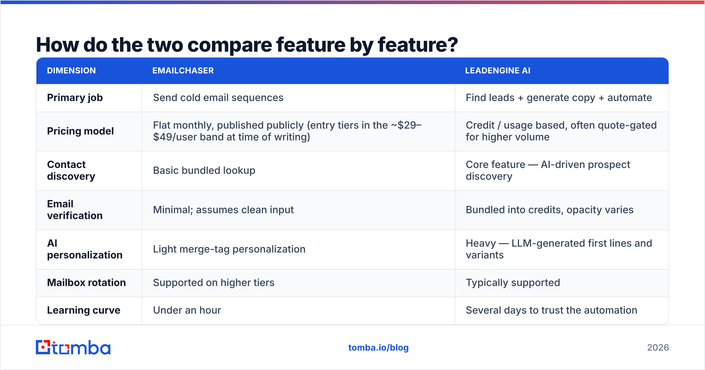 Diagram: How do the two compare feature by feature