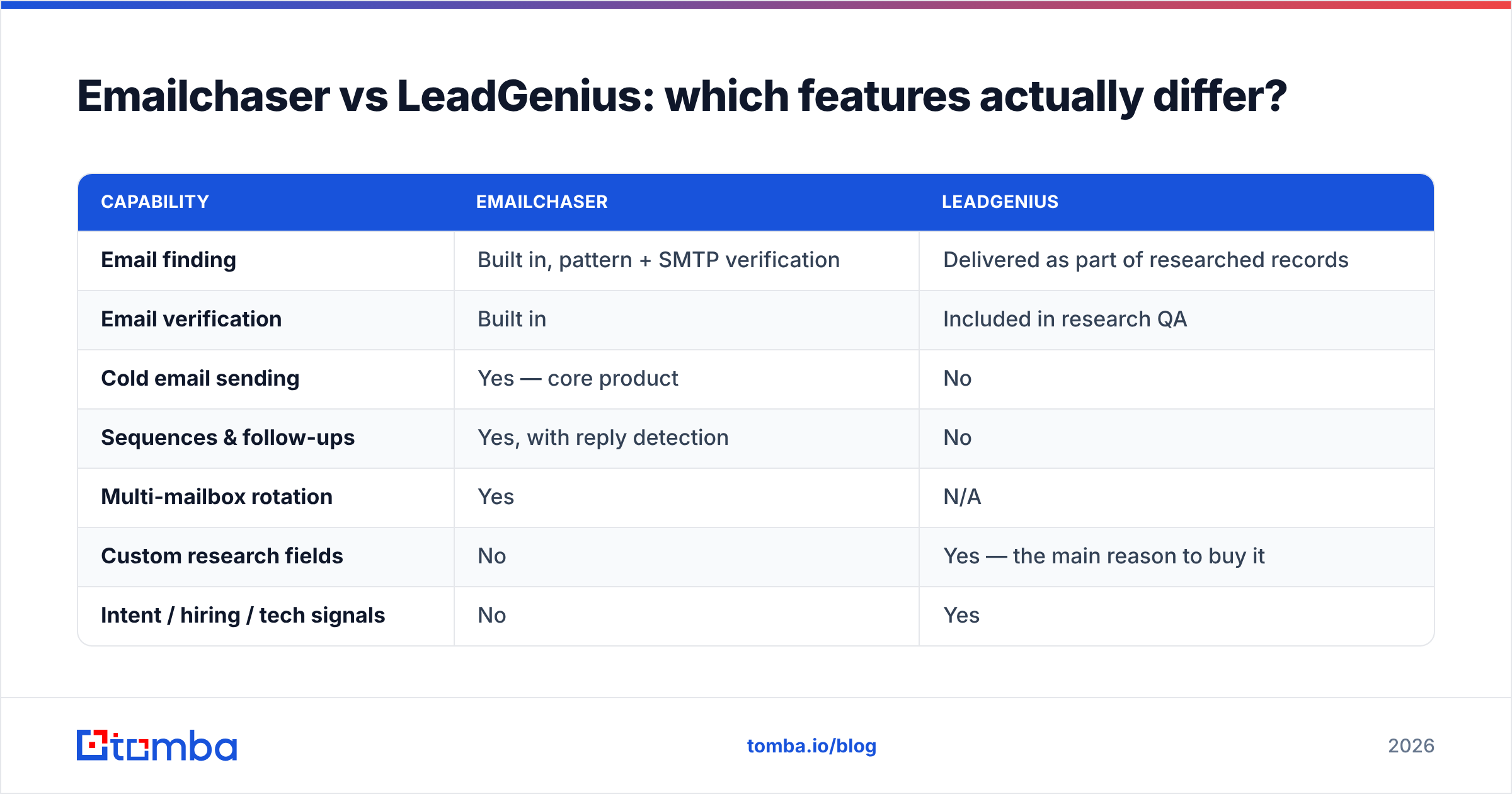 Diagram: Emailchaser vs LeadGenius: which features actually differ
