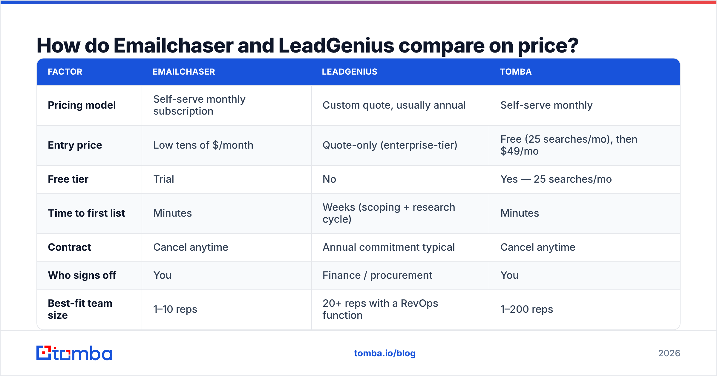 Diagram: How do Emailchaser and LeadGenius compare on price
