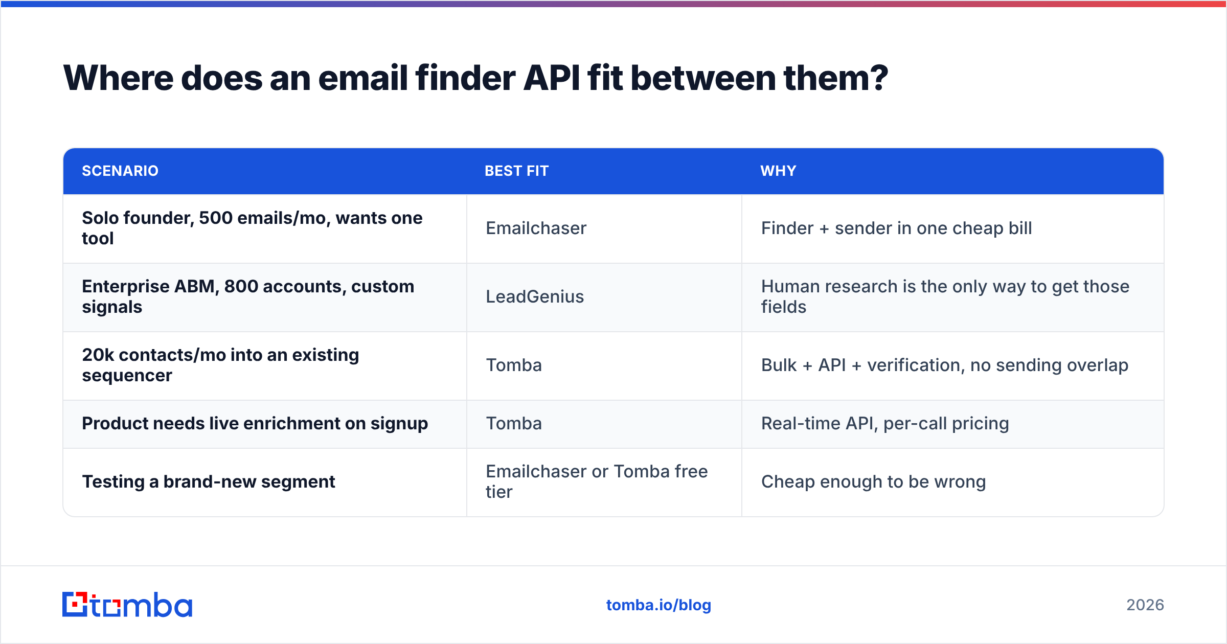 Diagram: Where does an email finder API fit between them