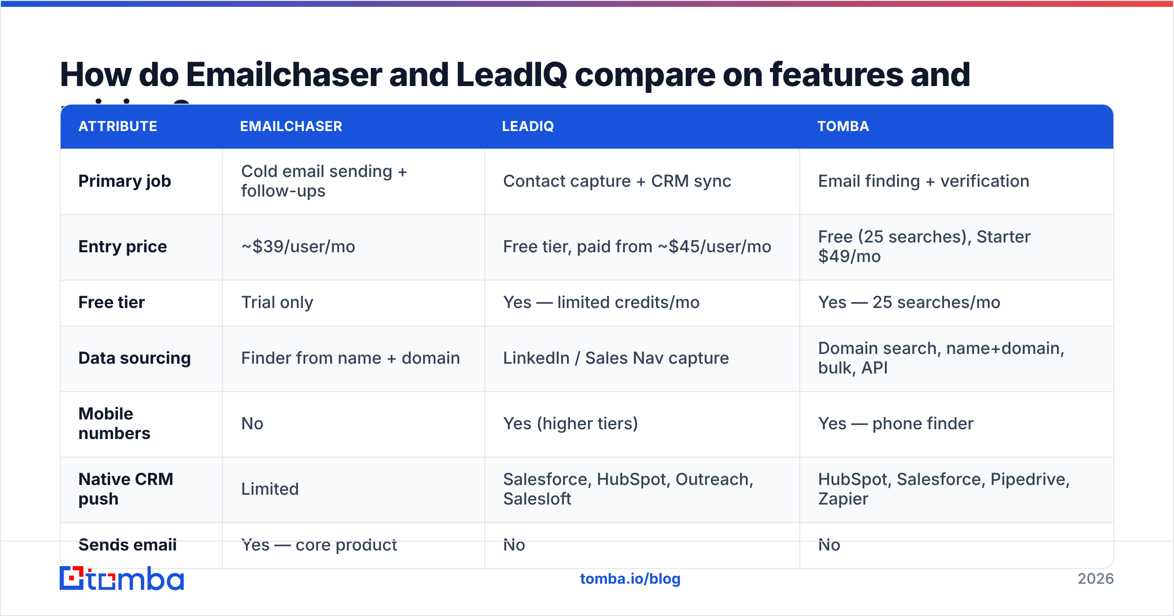 Diagram: How do Emailchaser and LeadIQ compare on features and pricing