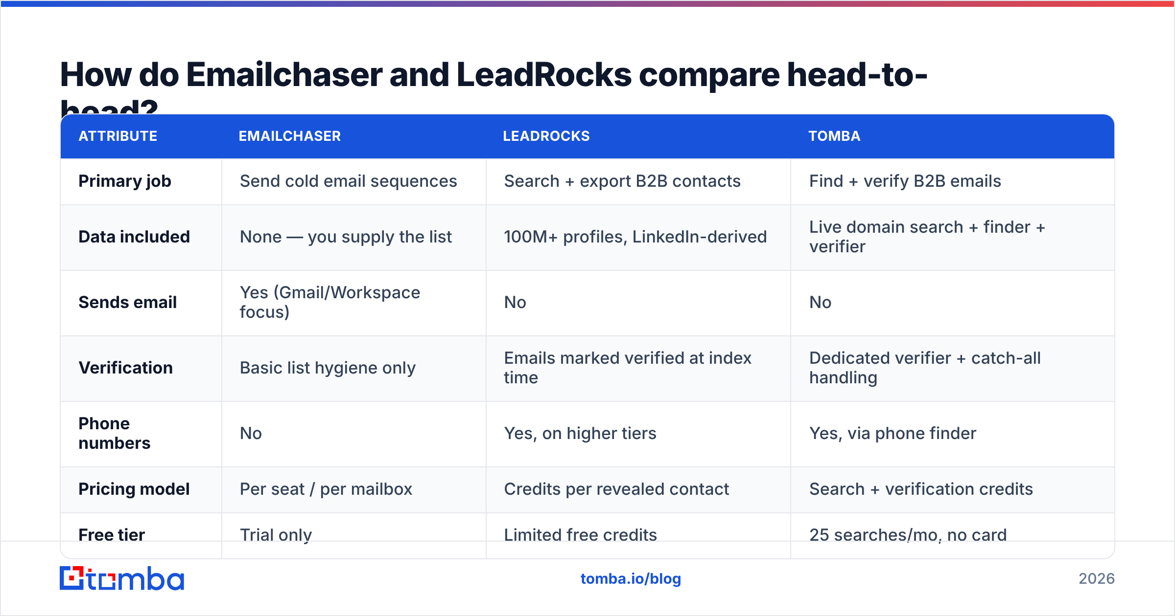 Diagram: How do Emailchaser and LeadRocks compare head-to-head