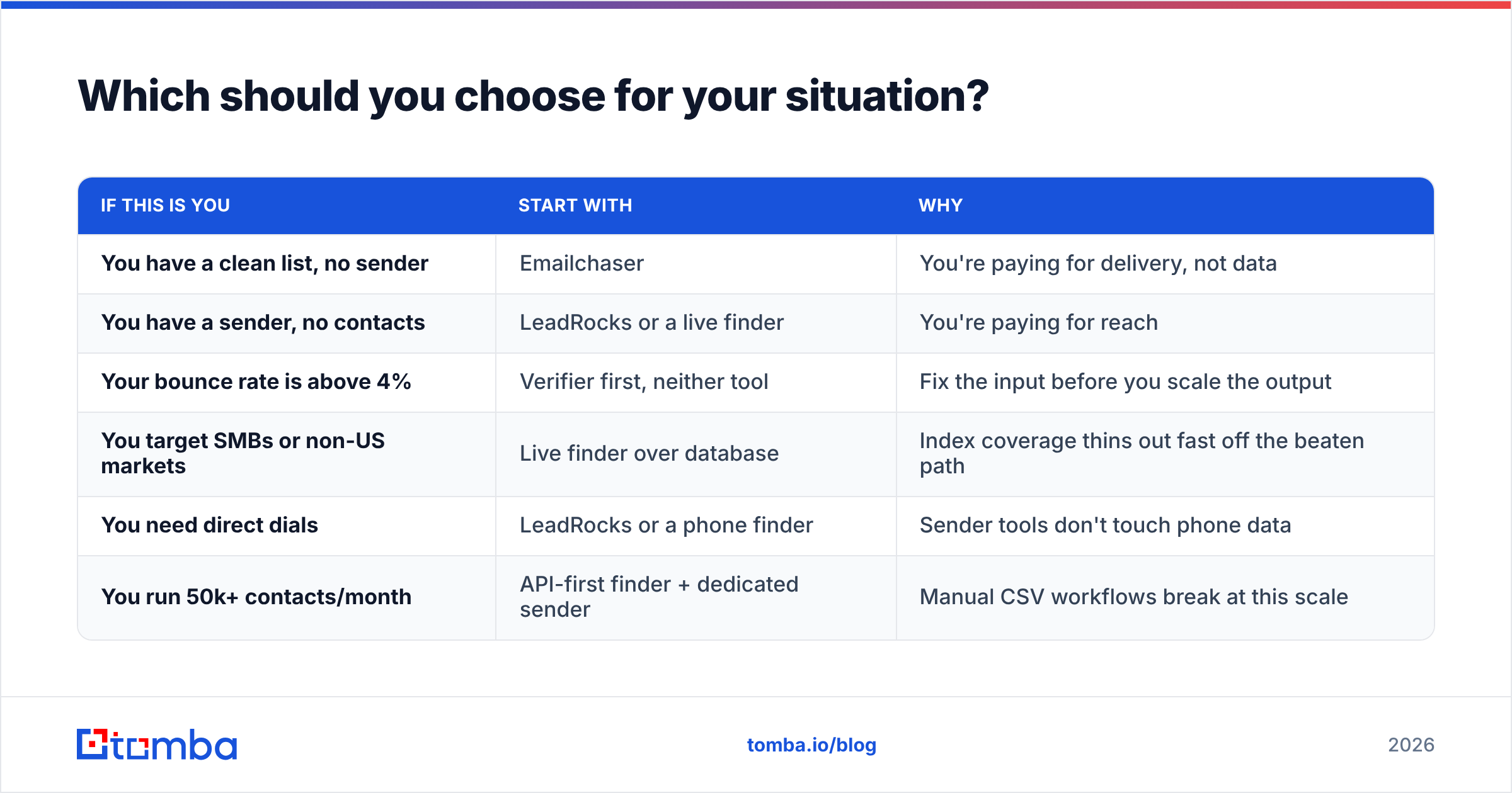 Diagram: Which should you choose for your situation