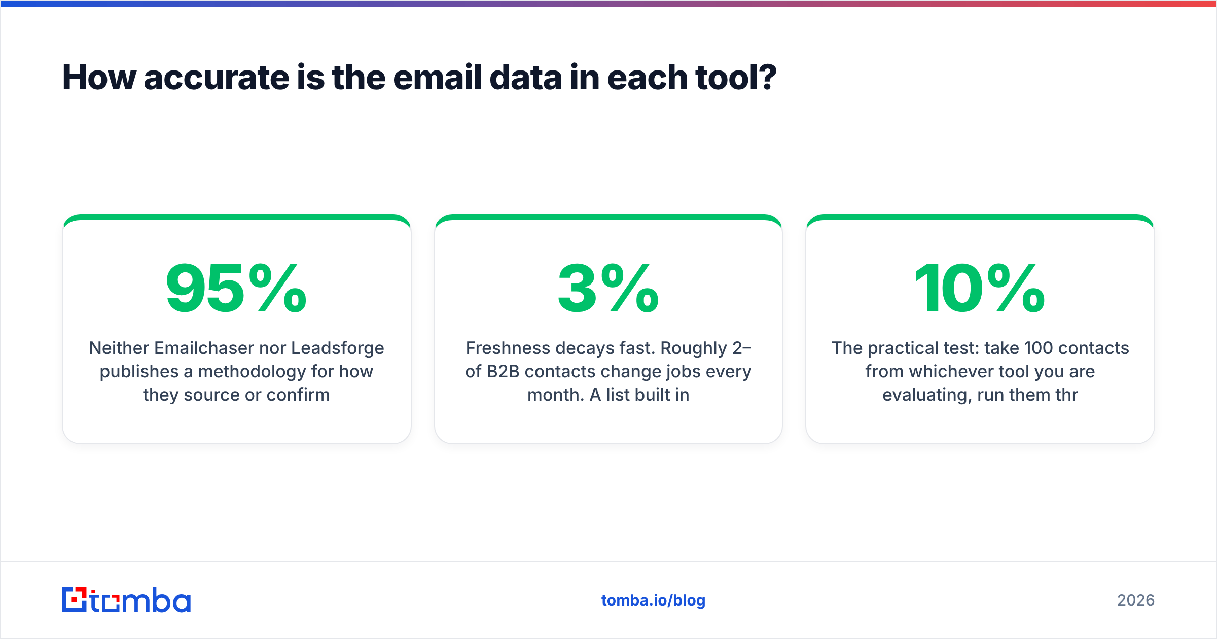 Diagram: How accurate is the email data in each tool