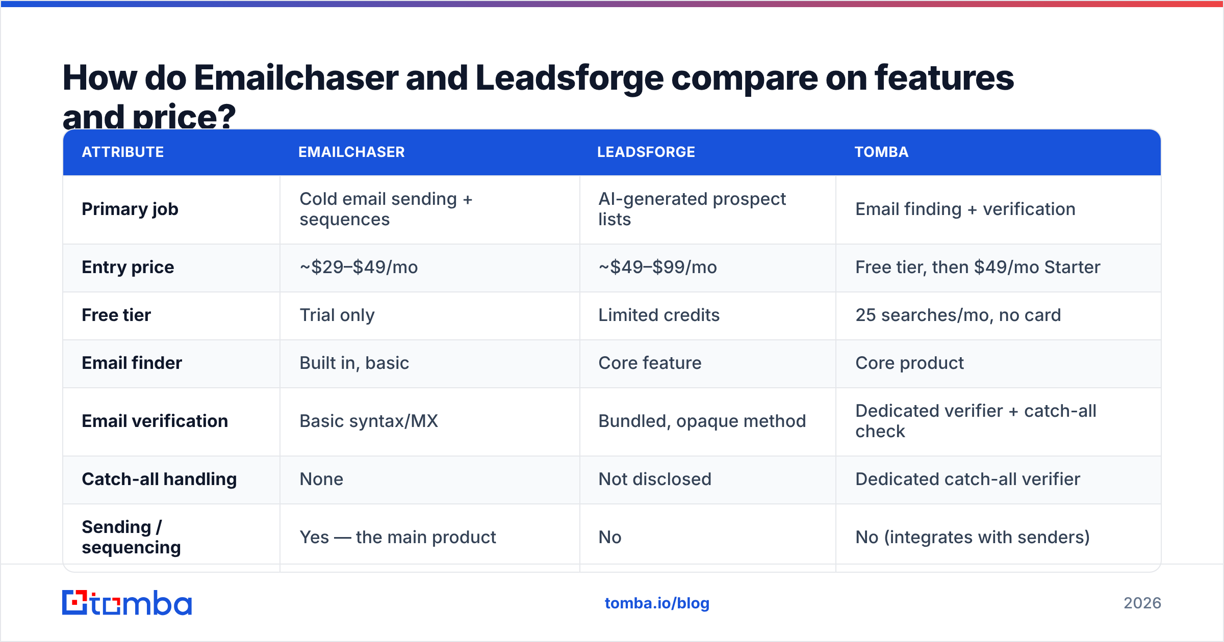 Diagram: How do Emailchaser and Leadsforge compare on features and price