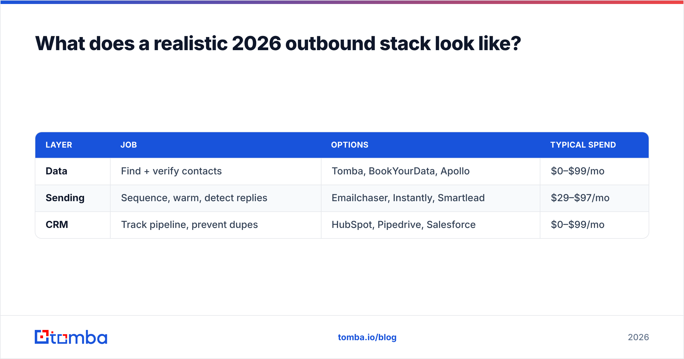 Diagram: What does a realistic 2026 outbound stack look like