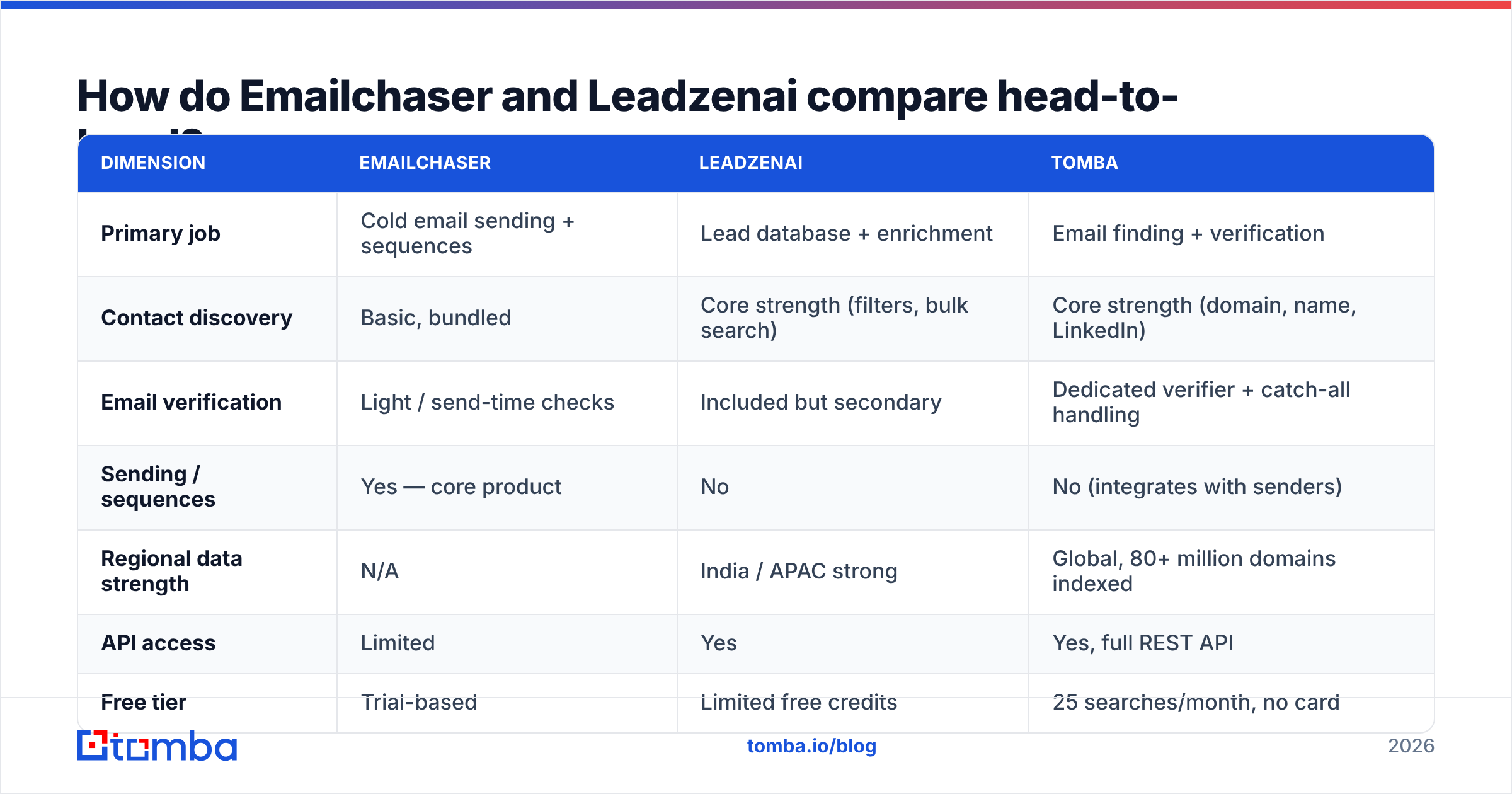 Diagram: How do Emailchaser and Leadzenai compare head-to-head